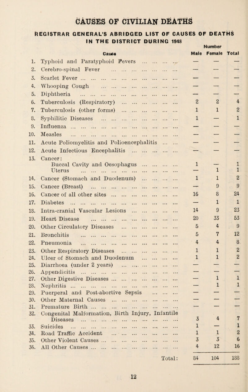1. 2. 3. 4. 5. 6. 7. 8. 9. 10. 11. 12. 13. 14. 15. 16. 17. 18. 19. 20. 21. 22. 23. 24. 25. 26. 27. 28. 29. 30. 31. 32. 33. 34. 35. 36. CAUSES OF CIVILIAN DEATHS IN THE DISTRICT DURING 1948 Cause Number Male Female Total Typhoid and Paratyphoid Pevers . Cerebro-spinal Fever . . Scarlet Fever. Whooping Cough . Diphtheria . Tuberculosis (Respiratory) . Tuberculosis (other forms) . Syphilitic Diseases . Influenza . Measles . Acute Poliomyelitis and Polioencephalitis . Acute Infectious Encephalitis . Cancer: Buccal Cavity and Oesophagus . Uterus . Cancer (Stomach and Duodenum) . Cancer (Breast) . Cancer of all other sites . Diabetes . Intra-cranial Vascular Lesions . Heart Disease . Other Circulatory Diseases . Bronchitis . Pneumonia . Other Respiratory Diseases . Ulcer of Stomach and Duodenum . Diarrhoea (under 2 years) . Appendicitis . Other Digestive Diseases. Nephritis . Puerperal and Post-abortive Sepsis . Other Maternal Causes . Premature Birth. Congenital Malformation, Birth Injury, Infantile Diseases .. Suicides . . Road Traffic Accident . Other Violent Causes. All Other Causes .,. 2 1 1 1 1 16 14 20 5 5 4 1 1 3 1 1 3 4 2 1 1 1 9 8 1 9 33 4 7 4 1 1 1 1 4 1 3 12 4 2 1 1 1 2 9 24 1 23 53 9 12 8 2 2 1 1 7 1 2 6 16 Total 84 104 188