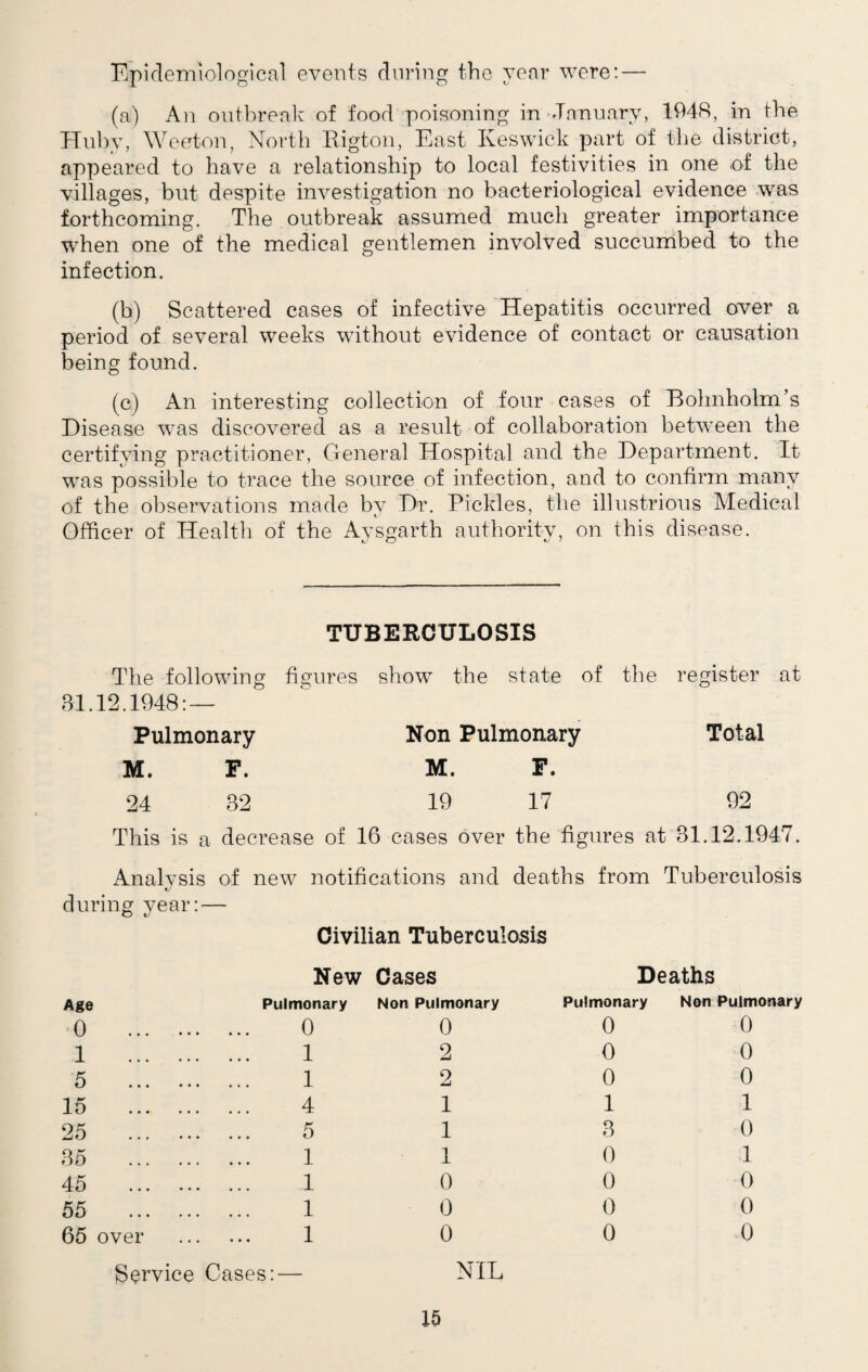 Epidemiological events during the year were: — (a) An outbreak of food poisoning in January, 1948, in the Huby, Weeton, North Rigton, East Keswick part of the district, appeared to have a relationship to local festivities in one -of the villages, but despite investigation no bacteriological evidence was forthcoming. The outbreak assumed much greater importance when one of the medical gentlemen involved succumbed to the infection. (b) Scattered cases of infective Hepatitis occurred over a period of several weeks without evidence of contact or causation being found. (c) An interesting collection of four cases of Bolmholm’s Disease was discovered as a result of collaboration between the certifying practitioner, General Hospital and the Department. It was possible to trace the source of infection, and to confirm many of the observations made by Dr. Pickles, the illustrious Medical Officer of Health of the Aysgarth authority, on this disease. TUBERCULOSIS The following figures show the state of the register at 31.12.1948: — Pulmonary Non Pulmonary Total M. F. M. F. 24 32 19 17 92 This is a decrease of 16 cases over the fig ures at 31.12.1947. Analysis of new notifications and deaths from Tuberculosis during year: — Civilian Tuberculosis New Cases Deaths Age Pulmonary Non Pulmonary Pulmonary Non Pulmonary 0 . 0 0 0 0 1 . 1 2 0 0 5 . 1 2 0 0 15 . 4 1 1 1 25 . 5 1 3 0 35 . 1 1 0 1 45 . 1 0 0 0 55 . 1 0 0 0 65 over 1 0 0 0 Service Cases:— NIL
