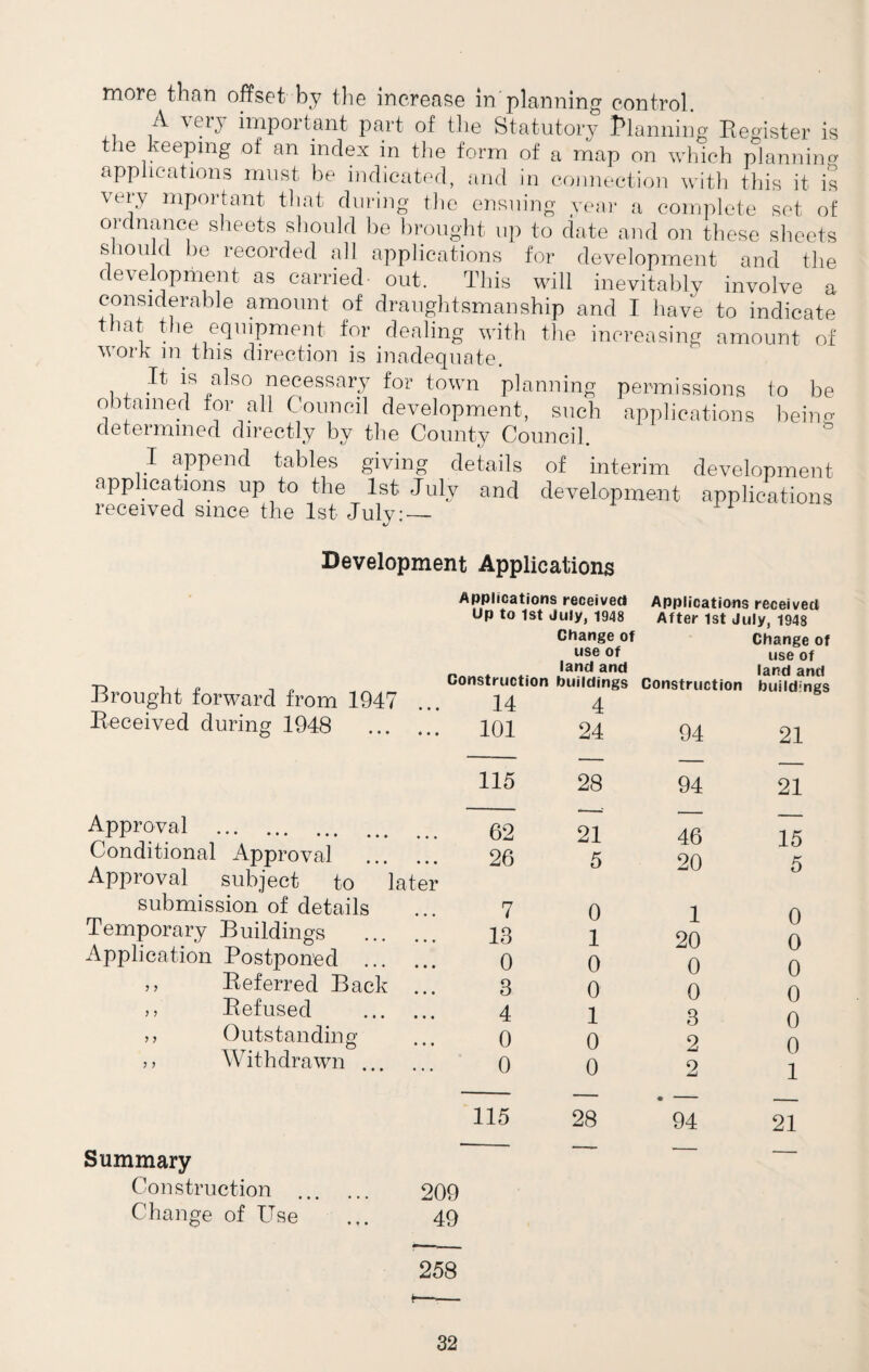more than offset by the increase in'planning control. A verj important part of the Statutory Planning Register is the keeping of an index in the form of a map on which planning applications must be indicated, and in connection with this it is very mportant that during the ensuing year a complete set of ordnance sheets should be brought up to date and on these sheets s lould be recorded all applications for development and the development as carried out. This will inevitably involve a considerable amount of draughtsmanship and I have to indicate that the equipment for dealing with the increasing amount of work in this direction is inadequate. It is also necessary for town planning permissions to be obtained for all Council development, such applications beino- determined directly by the County Council. I append tables giving details of interim development applications up to the 1st July and development applications received since the 1st July:— 1 Development Applications Brought forward from 1947 Received during 1948 Applications received Up to 1st July, 1948 Change of use of land and Construction buildings 14 4 101 24 Approval . Conditional Approval . Approval subject to later submission of details Temporary Buildings . Application Postponed . ,, Referred Back .. i ? Refused . m Outstanding > > Withdrawn. 62 26 7 18 0 3 4 0 0 21 5 0 1 0 0 1 0 0 115 28 Summary Construction . 209 Change of Use ... 49 Applications received After 1st July, 1948 Change of use of land and Construction buildings 94 21 94 21 46 15 20 5 1 20 0 0 3 2 2 0 0 0 0 0 0 1 94 21 258