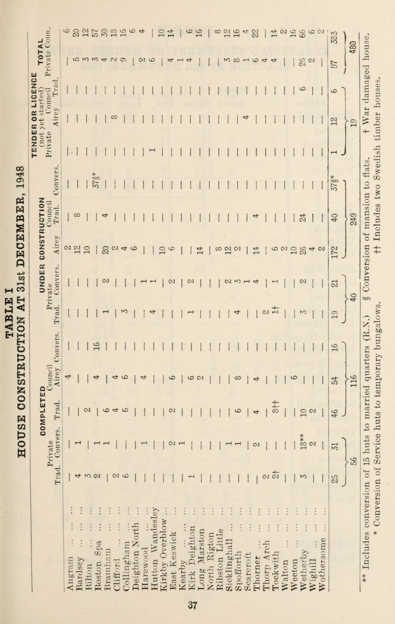 00 05 PS H M S W o w fl M ^ H Hi W <J H <! P O w Eh Q P PS Eh in £ O o PI in P o W -J o H « o H ci c—> '-.XI L <■—' CO rH LO f'O rH rH 1 ° rd- 1 co co 1 00 CM CO *± CM | e\) CO CD 1 rH r-H rH 1 rH rH CM 1 rH rH CO ! lO hO bO «d- CM CT) | CM CO I *rf- t-i -d- 1 1 1 K) CO H cO d- 1 1 CO CXI I 1 i 1 1 1 1 1 1 CM 1 Li o l O j co o cp IU a z u H t- PM _ Cj Pro *- 5 c; o . o>r j -*-• ? J u s- +3 .— 0) r-a H> 4) ! ° 15 C ^ w > •c I PM t- a> > c o O to oo Z o * w C- to o _: S « H O o£ 3 M2 CP 1 00 1 K 1 1 | 1 1 1 1 | 1 | 1 ! i | I <d- | | I | -d- I | 1 1 1 1 1 1 1 1 1 1 1 1 1 II 1 1 1 II 1 1 CM 1 H c/5 CD z ~ CM CM o 1 O CM d- CO 1 | O CO I 1 1 CO CM CM 1 Ht 1 © *S) , r-H rH 1 CM | ! t-h 1 1 r-l rH 1 rH | cp ^! IM s- i 5r <d I Q > Z a. c 3j-i O rt cj CM CM I CM w k) h <e- ifl N O O d CO 1-H CM CM > ‘E PM tO CM tO 'Z. e cu CO <d- o<j QO U H m *c H ^ s o u CM ■=± CO CO 'd- cO CO I CO CM CM 05 +3 cS ‘E PM CM CO I CO I ^ I CO CM co O CM * CO CM T3 a *d- tO CM CM CO CM CXI NO CD d Mt be >> <d co T3 H d cd Cb 03 (5 O -H> w O [< pq s; pq pq o 6 fH o 5G P5 d be M o a c o O s £ Mg a) cd PS CO CD C d > £ O a © > O 3 P £ • CO (D ^ X? -H Me co d d (D PP S5 o -U A be • r-M CD P Ml M C rn O g -h o CO -H m be d *H g« be -5 0 55 o o M CD r—H H^ w c3 rC .a be-M || I ft 03 03 M CD M O EH . r-] O CM p£ 55 ^ 2 c M5 o Ei Eh C o r-H c3 M3 M CD A A be s o CO M CD pPh ® a).T o IO 03 to IX- CD CO CM O CO «d- V OJ * COO r>- to o •d- CD 'H' CM CM t- r-H Oi cn co «d- LO CO <d to LO CM O <d- CO V CO y LO Includes conversion of 15 huts to married quarters (R.N.) § Conversion of mansion to flats. f War damaged house * Conversion of Service huts to temporary bungalows. ft Includes two Swedish timber houses.