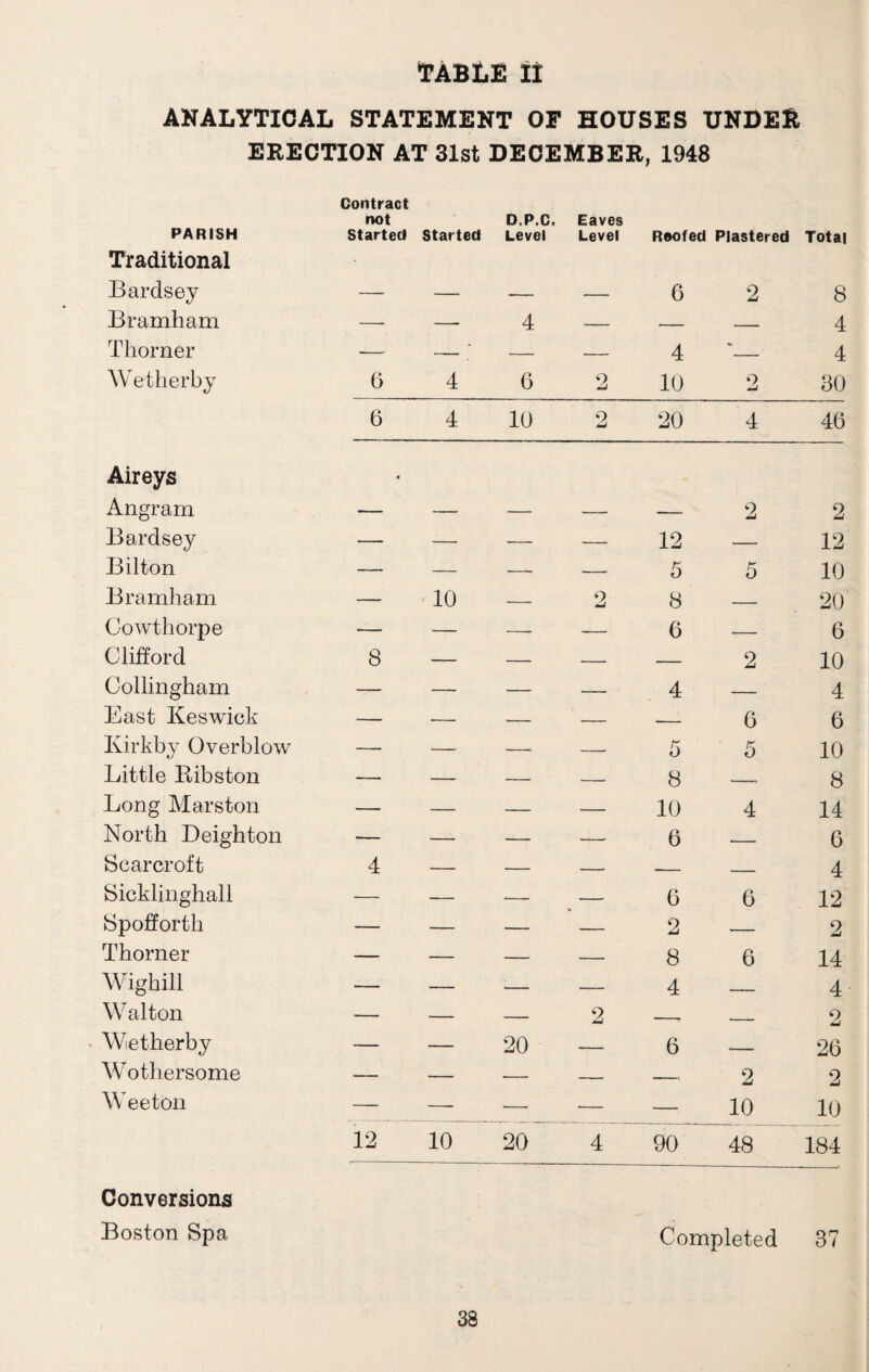 ANALYTICAL STATEMENT OE HOUSES UNDER ERECTION AT 31st DECEMBER, 1948 PARISH Contract not Started Started D.P.C, Level Eaves Level Roofed Plastered Total Traditional Bardsey 6 2 8 Bramham — —- 4 — — — 4 Thorner — — — — 4 — 4 Wetherby 6 4 G 2 10 2 30 6 4 10 2 20 4 40 Aireys Angram — — — — — 2 2 Bardsey — — — — 12 — 12 Bilton — — —- —- 5 5 10 Bramham —- 10 — 2 8 — 20 Cowthorpe — — — — G — 6 Clifford 8 — — — — 2 10 Collingham — — — — 4 _ 4 East Keswick — — — — -- G 6 Kirkby Overblow — — — -- 5 5 10 Little Bibston — — — -- 8 __ 8 Long Mars ton — — — — 10 4 14 North Deighton — — — — G -- 6 Scar croft 4 — — — -- _ 4 Sicklinghall — — — — G G 12 Spofforth — — — — 2 — 2 Thorner — — — — 8 6 14 Wighill — — — — 4 - . 4 Walton — — — 2 — „ _ 2 Wetherby — — 20 — 6 _ 26 Wothersome — — — — -- 2 2 Wee ton — — — — — 10 10 12 10 20 4 90 48 184 Conversions Boston Spa Completed 37