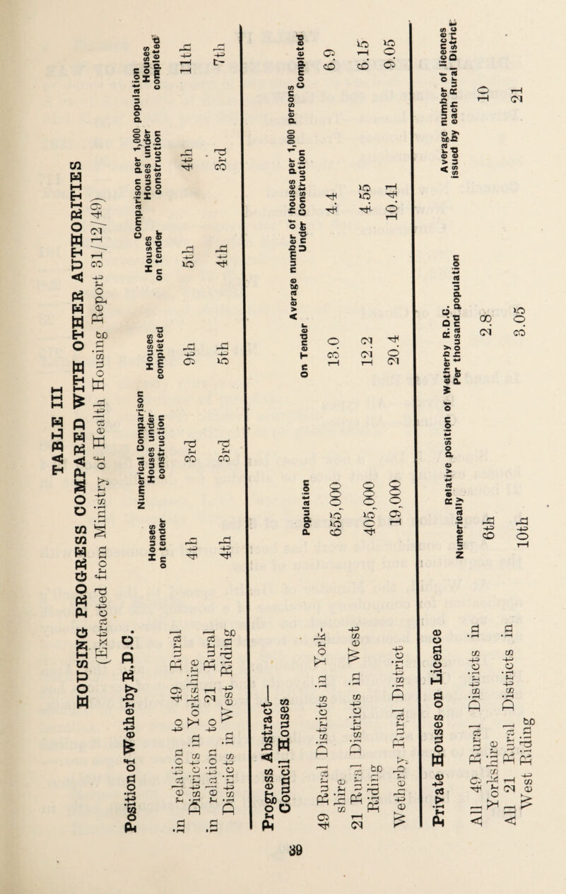 TABLE III HOUSING PROGRESS COMPARED WITH OTHER AUTHORITIES (Extracted from Ministry of Health Housing Eeport 31/12/49) <n ® 8« cos .21 § « w 3 a o a O L. _ §£§ H C ~ 3 ° fc. 3 « tn k- a»+- in £ C 3 = o O O ,2 I “ w a 1 o W « fc 2 c is 3=c o ■3 </) ® « ** CO 3> 3 a ° c o c o in n . « « 5 SITS 3 f C« 5 3 » O 3 O <ff £ ® ts « s g 2 i © fel u E 3 z u <n a> « 3 2 c 3 93 O *- I c o 443 4-3 Dd 4-3 O TJ ?4 CO T3 S4 CO s a E o co O c o tn L u a ^ c >- o a£ «n 2 <u J3 £ in |§ *- L. © fe fel 1 = 3 C 0) W> « <U > < cs cd ■H Tii ■■o P-4 CO TT ^d -43 § « 3 a o a O o CD 30 *o CO lO W5 T—I O CD OS 10 ml lO ^ -H- O dp r^d V> 0) T3 s o o (N 4-3 4-3 H cd Oi O os O rH rH D1 o 8-g S3 2 0 rt ° 3 3 (# C © « >> W _ « V > 3 ^ in OI C o 3 a o oi « k in 3 », o a a fe~ a a 5 c © CA O a a> > a >> rt o « E 3 z 00 ci lO o cd *0 4-= CD -43 O c3 PH SPHr b0 • »-h 3 ^ P3 O ^ H ^ ° k O >H O ^ 4-3 r 43 0 o .0 •'-' S ^ S o -+-> o •_D o -_P C3 C3 ’P C3 '*U --' -*-3 .- -+3 ® i/] ® a f-i VEj ^ VO Cl Q o o jj C/2 O & * 2 P-4 3 +3 O <1^ CJ rt J3 O O 02 02 CD 8 i M CQ 4-3 o -4-3 C/3 • i—i o CCS CO •+= C/3 <D k0 C/3 •+3 O • r-H S-i -4-3 CO • r—H Q 03 -4-3 o • r-H P-4 -1-3 co • r-H o <U O CD O 6 o CO -M o • r-H Sm -4-3 co CO -4-3 o • rH P-4 4-3 CO Q P o3 P-4 CO <13 r-H - bo dd CO <3 c3 id Ph 2 o P-4 P 0> Ph Sh rH »—/ • rH CO !>3 rO w PP • rH •Hd co Ph Ph id • r~4 r-4 03 1 O’ 1 4-3 Os r-H 4-3 CO 'Tj rH rH co P-4 o (M <33 • rH Ph -4-^ 03 1 > • H 1 r - PH rH £ ES 1 W 1 Pi <1 5