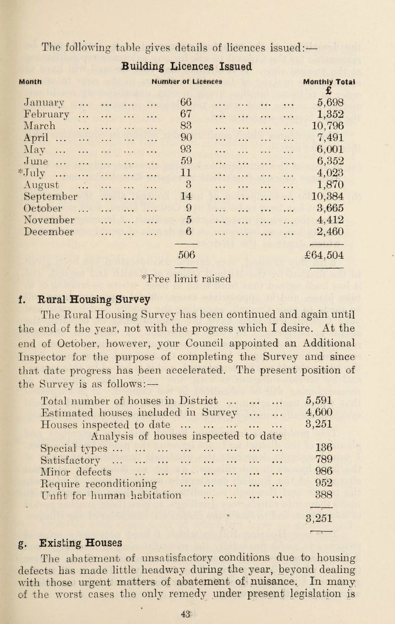 The following table gives details of licences issued:— Building Licences Issued Month Number ot Licences Monthly Total £ J annary . 66 . . 5,698 February ... . 67 . . 1,352 March . 83 . . 10,796 April . . 90 . . 7,491 May . . 93 . . 6,001 June . . 59 . . 6,352 hluly . . 11 . . 4,023 August . 3 . . 1,870 September . 14 . . 10,384 October . 9 . . 3,665 November . 5 ... ... . 4,412 December . 6 . . 2,460 506 *Free limit raised r--- —.. ■■ ■ £64,504 f. Rural Housing Survey The Rural Housing Survey has been continued and again until the end of the year, not with the progress which I desire. At the end of October, however, your Council appointed an Additional Inspector for the purpose of completing the Survey and since that date progress has been accelerated. The present position of the Survey is as follows:—■ Total number of houses in District . 5,591 Estimated houses included in Survey . 4,600 Houses inspected to date . 8,251 Analysis of houses inspected to date Special types. 136 Satisfactory . 789 Minor defects . 986 Require reconditioning . 952 Unfit for human habitation . 388 3,251 g. Existing Houses The abatement of unsatisfactory conditions due to housing defects has made little headway during the year, beyond dealing with those urgent matters of abatement of nuisance.. In many of the worst cases the only remedy under present legislation is