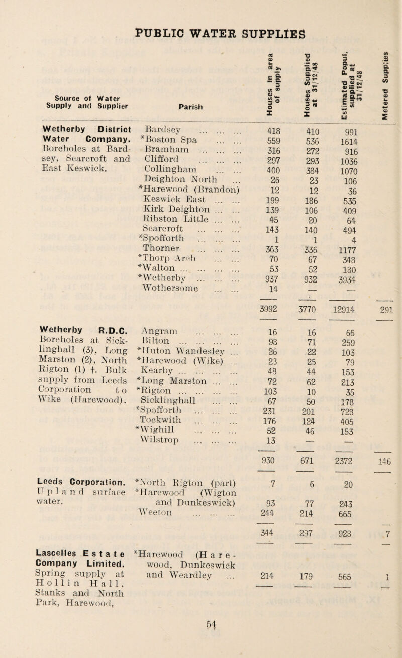 Source of Water Supply and Supplier Wetherby District Water Company. Boreholes at Bard- sey, Scarcroft and East Keswick. Wetherby R.D.C. Boreholes at Sick- linghall (3), Long Marston (2), North Kigton (1) f. Bulk supply from Leeds Corporation t o Wike (Harewood). Leeds Corporation. U plan d surface water. Lascelles Estate Company Limited. Spring supply at H o 11 i n Hall. Stanks and North Park, Harewood. Parish fS CD E « *, e a .£ a 3 in « in 3 ° O X ■s 0) IS 00 a? 3 *- <Si $ in M i (/) U Bardsey . *Boston Spa . Bramham . Clifford . Collingham . Deighton North *Harewcod (Brandon) Keswick East . Kirk Deighton. Bibston Little . Scarcroft . *Spofforth . Thorner . *Thorp Arch . * Walton. *Wetherby . Wothersome . Angram . Bilton . Hinton Wandesley ... *Harewood (Wike) ... Kearby. *Long Marston . *Rigton . Sicklinghall . *Spofforth . Tockwith . *Wighill . Wilstrop . *North Rigton (part) *Harewood (Wigton and Dunkeswick) Wee ton . 418 410 991 559 536 1614 316 272 916 297 293 1036 400 384 1070 26 23 106 12 12 36 199 186 535 139 106 409 45 20 64 143 140 494 1 1 4 363 336 1177 70 67 348 53 52 130 937 932 3934 14 — — 3992 3770 12914 16 16 66 98 71 259 26 22 103 23 25 79 48 44 153 72 62 213 103 10 35 67 50 178 231 201 723 176 124 405 52 46 153 13 — — 930 671 2372 .7 6 20 93 77 243 244 214 665 344 297 923 *Harewood (H a r e - wood, Dunkeswick and Weardley ... 214 179 565 291 146 7 1 54 <- t