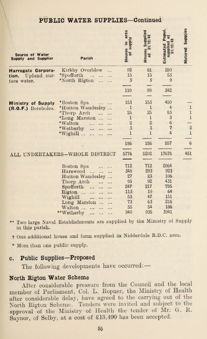 PUBLIC WATER SUPPLIES—Continued Source of Water Supply and Supplier Parish Houses in area of supply Houses Supplied at 31/12/48 Estimated Popul. supplied at 31/12/48 i Metered Supplies Harrogate Corpora- Kirkby Overblow ... 92 81 280 tion. Upland sur- *Spofforth . 15 15 53 face water. *North Rigton . 3 3 9 110 99 342 Ministry of Supply ^Boston Spa . 153 153 450 — (R.O.F.) Boreholes. *Hutton Wandesley ... 1 1 4 1 *Thorp Arch . 25 25 83 1 *Long Marston ... ... 1 1 3 1 * Walton . 2 2 6 — *Wetherby . 3 3 7 2 *Wighill. 1 1 4 1 186 186 557 6 ALL UNDERTAKERS—WHOLE DISTRICT 5776 5202 17678 451 Boston Spa . 712 712 2064 Harewood . 348 293 923 Hutton Wandesley ... 27 23 106 Thorp Arch . 95 92 431 Spofforth . 247 217 785 Rigton . 113 19 64 Wighill . 53 47 151 Long Marston . 73 63 216 Walton. 55 54 186 **Wetherby . 940 935 3941 ** Two large Naval Establishments are supplied by the Ministry of Supply in this parish. t One additional house and farm supplied in Nidderdale R.D.C. area. * More than one public supply. c. Public Supplies—Proposed The following developments have occurred: — North Rigton Water Scheme After considerable pressure from the Council and the local member of Parliament, Col. L. Popner, the Ministry of Health after considerable delay, have agreed to the carrying out of the North Pigton Scheme. Tenders were invited and subject to the approval of the Ministry of Health the tender of Mr. G. P. Saynor, of Selby, at a cost of £13,490 has been accepted.