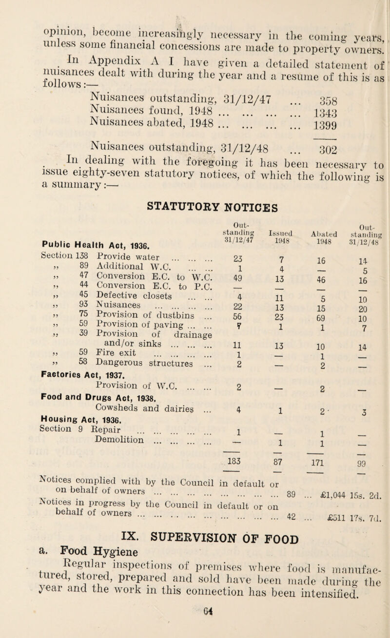 opinion, become increasingly necessary in the coming years unless some financial concessions are made to property owners! In Appendix A I have given a detailed statement of nuisances dealt with during the year and a resume of this is as iollows:— Nuisances outstanding, 31/12/47 3r)« Nuisances found, 1948 ... ... ... !!! 1343 Nuisances abated, 1948 . 1399 Nuisances outstanding, 31/12/48 ... 302 In. dealing with the foregoing it has been necessary to issue eighty-seven statutory notices, of which the following is a summary:— STATUTORY NOTICES Public Health Act, 1936. Section 138 Provide water . 55 89 Additional W.C. 55 47 Conversion E.C. to W.C 55 44 Conversion E.C. to P.C 55 45 Defective closets . 55 93 Nuisances . 55 75 Provision of dustbins .. 55 59 Provision of paving. 55 39 Provision of drainage and/or sinks . 55 59 Fire exit . 55 58 Dangerous structures Factories Act, 1937. Provision of W.C. ... Food and Drugs Act, 1938. Cowsheds and dairies Housing Act, 1936. Section 9 Repair Demolition . Notices complied with by the Council on behalf of owners . Notices in progress by the Council in behalf of owners . Out- Out- standing Issued Abated standing 31/12/47 1948 1948 31/12/48 23 7 16 14 1 4 — 5 49 13 46 16 4 11 5 10 22 13 15 20 56 23 69 10 7 1 1 7 11 13 10 14 1 — 1 __ 2 — 2 — 2 — 2 — 4 1 2 ' 3 1 ._ 1 — 1 1 — — — _ 183 87 171 99 in default or . ... 89 ... £1,044 15s. 2d. default or on . ... 42 £511 17s. 7d. IX. SUPERVISION OF FOOD a. Food Hygiene Regular inspections of premises where food is manufac¬ tured, stored, prepared and sold have been made during the year and the work in this connection lias been intensified.