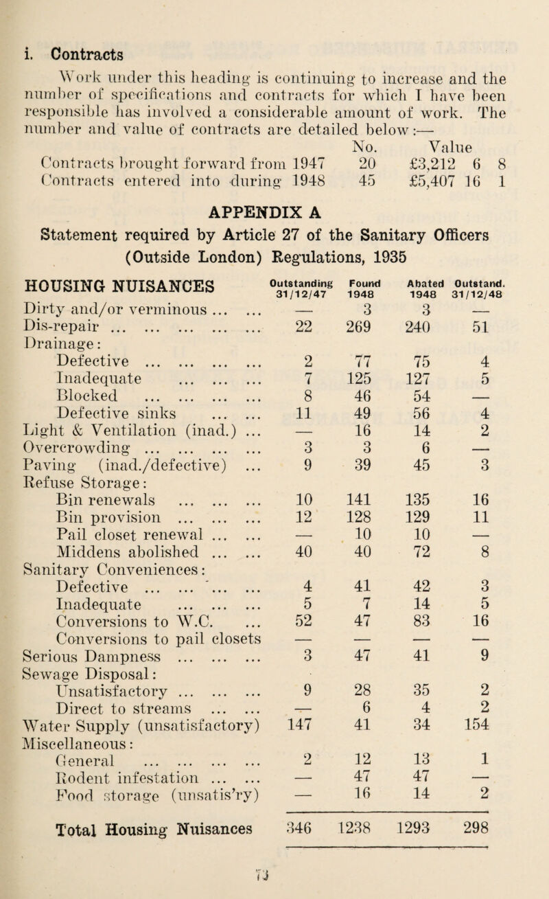 i. Contracts Work under this heading is continuing to increase and the number of specifications and contracts for which I have been responsible has involved a considerable amount of work. The number and value of contracts are detailed below:— No. Value Contracts brought forward from 1947 20 £3,212 6 8 Contracts entered into during 1948 45 £5,407 16 1 APPENDIX A Statement required by Article 27 of the Sanitary Officers (Outside London) Regulations, 1935 HOUSING NUISANCES Outstanding 31/12/47 Found 1948 Abated 1948 Outstand 31/12/48 Dirty and/or verminous ... • • • — 3 3 — Dis-repair. Drainage: • • * 22 269 240 51 Defective . • • • 2 77 75 4 Inadequate . • • • 7 125 127 5 Blocked . • • • 8 46 54 — Defective sinks • • • 11 49 56 4 Light & Ventilation (inad.) • • • — 16 14 2 Overcrowding . • •» 3 3 6 — Paving (inad./defective) Refuse Storage: • • • 9 39 45 3 Bin renewals . • • • 10 141 135 16 Bin provision . • • « 12 128 129 11 Pail closet renewal ... • • • — 10 10 — Middens abolished ... • • • 40 40 72 8 Sanitary Conveniences: Defective . ... • • • 4 41 42 3 Inadequate . • t • 5 7 14 5 Conversions to W.C. • • • 52 47 83 16 Conversions to pail closets — — — — Serious Dampness . Sewage Disposal: • • • 3 47 41 9 Unsatisfactory. • • • 9 28 35 2 Direct to streams • • • —— 6 4 2 Water Supply (unsatisfactory) 147 41 34 154 Miscellaneous: General . • > t 2 12 13 1 Rodent infestation ... • • • — 47 47 — Food storage (unsatis’ry) — 16 14 2 Total Housing Nuisances 346 1238 1293 298