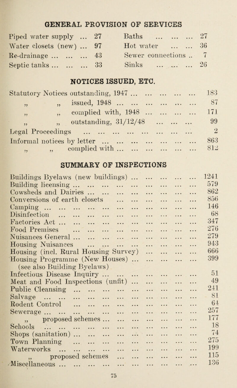 Piped water supply ... Water closets (new) ... Re-drainage. Septic tanks. 27 ••• ••• 27 97 Hot water . 36 43 Sewer connections .. 7 33 ^ 11”! l\ S ••• a , a • a a a 26 NOTICES ISSUED, ETC. Statutory Notices outstanding, 1947 . „ „ issued, 1948 . „ „ complied with, 1948 . „ „ outstanding, 31/12/48 Legal Proceedings . Informal notices by letter . „ ,, complied with. SUMMARY OF INSPECTIONS Buildings Byelaws (new buildings). Building licensing. Cowsheds and Dairies. Conversions of earth closets . Camping. Disinfection . Factories Act. Food Premises . Nuisances General.. Housing Nuisances . Housing (incl. Rural Housing Survey) . Housing Programme (New Houses). (see also Building Byelaws) Infectious Disease Inquiry. Meat and Food Inspections (unfit). Public Cleansing . Salvage ... . . Rodent Control . Sewerage. „ proposed schemes. Schools . Shops (sanitation). Town Planning . Waterworks . „ proposed schemes . /Miscellaneous. 183 87 171 99 2 863 812 1241 579 862 856 146 68 347 276 279 943 666 399 51 49 241 81 64 257 177 18 74 275 199 115 136