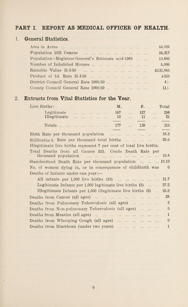PART I. REPORT AS MEDICAL OFFICER OF HEALTH. 1. General Statistics. Area in Acres . 64,424 Population 1931 Census . 16,317 Population—Registrar-General’s Estimate mid-1949 19,440 Number of Inhabited Houses. 5,996 Rateable Value 31-3-50 £138,466 Product of Id. Rate 31-3-50 . £559 District Council General Rate 1949/50 . 4/- County Council General Rate 1949/50 . 11/- 2. Extracts from Vital Statistics for the Year. Live Births: M. P. Total Legitimate . 167 ... 127 ... 294 Illegitimate . 10 ... 11 ... 21 Totals. 177 ... 138 ... 315 Birth Rate per thousand population . 16.2 Stillbirths 9. Rate per thousand total births . 28.6 Illegitimate live births represent 7 per cent of total live births. Total Deaths from all Causes 203. Crude Death Rate per thousand population . 10.4 Standardised Death Rate per thousand population .10.19 No. of women dying in, or in consequence of childbirth was 0 Deaths of Infants under one year:— All infants per 1,000 live births (10) . 31.7 Legitimate Infants per 1,000 legitimate live births (8) . 27.2 Illegitimate Infants per 1,000 illegitimate live births (2) ... 95.2 Deaths from Cancer (all ages) . 24 Deaths from Pulmonary Tuberculosis (all ages) . 2 Deaths from Non-pulmonary Tuberculosis (all ages) . 0 Deaths from Measles (all ages) . 1 Deaths from Whooping Cough (all ages) . 0 Deaths from Diarrhoea (under two years) . .. 1