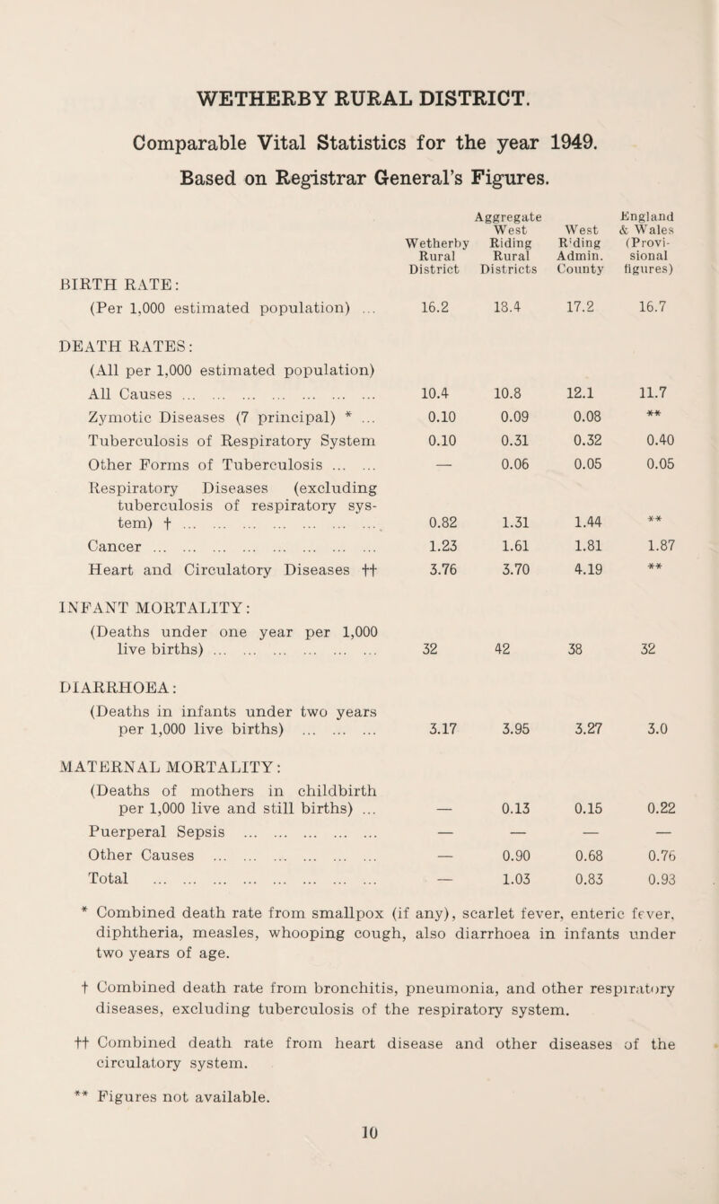 WETHERBY RURAL DISTRICT. Comparable Vital Statistics for the year 1949. Based on Registrar General’s Figures. Aggregate England West West & Wales BIRTH RATE: Wetherby Rural District Riding Rural Districts R'ding Admin. County (Provi¬ sional figures) (Per 1,000 estimated population) ... 16.2 18.4 17.2 16.7 DEATH RATES: (All per 1,000 estimated population) All Causes. 10.4 10.8 12.1 11.7 Zymotic Diseases (7 principal) * ... 0.10 0.09 0.08 ** Tuberculosis of Respiratory System 0.10 0.31 0.32 0.40 Other Forms of Tuberculosis . — 0.06 0.05 0.05 Respiratory Diseases (excluding tuberculosis of respiratory sys¬ tem) f . 0.82 1.31 1.44 *•* Cancer . 1.23 1.61 1.81 1.87 Heart and Circulatory Diseases ft 3.76 3.70 4.19 ** INFANT MORTALITY: (Deaths under one year per 1,000 live births). 32 42 38 32 DIARRHOEA: (Deaths in infants under two years per 1,000 live births) . 3.17 3.95 3.27 3.0 MATERNAL MORTALITY: (Deaths of mothers in childbirth per 1,000 live and still births) ... _ 0.13 0.15 0.22 Puerperal Sepsis . — — — — Other Causes . — 0.90 0.68 0.76 Total . — 1.03 0.83 0.93 * Combined death rate from smallpox (if any), scarlet fever, enteric fever, diphtheria, measles, whooping cough, also diarrhoea in infants under two years of age. t Combined death rate from bronchitis, pneumonia, and other respiratory diseases, excluding tuberculosis of the respiratory system. ft Combined death rate from heart disease and other diseases of the circulatory system. ** Figures not available.