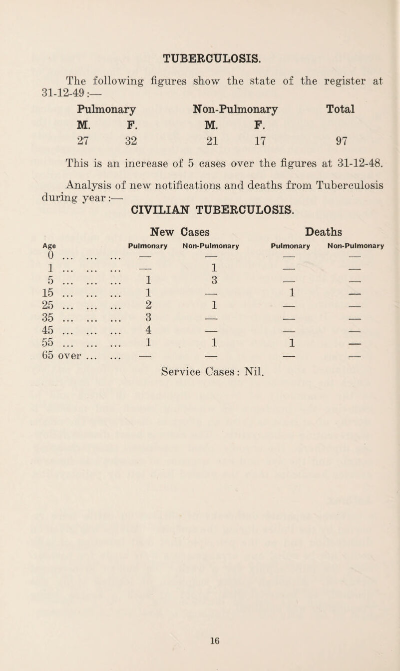 TUBERCULOSIS. The following figures show the state of the register at 31-12-49:— Pulmonary Non-Pulmonary Total M. F. M. F. 27 32 21 17 97 This is an increase of 5 cases over the figures at 31-12-48. Analysis of new notifications and deaths from Tuberculosis during year:— CIVILIAN TUBERCULOSIS. New Cases Deaths Age 0 . 1 . Pulmonary Non-Pulmonary Pulmonary Non-Pulmonary _ 1 _ _ 5 . 1 3 — — 15 . 1 — 1 — 25 . 2 1 — — 35 . 3 — — — 45 . 4 — — — 55 . 1 1 1 — 65 over ... — — — — Service Cases: Nil.