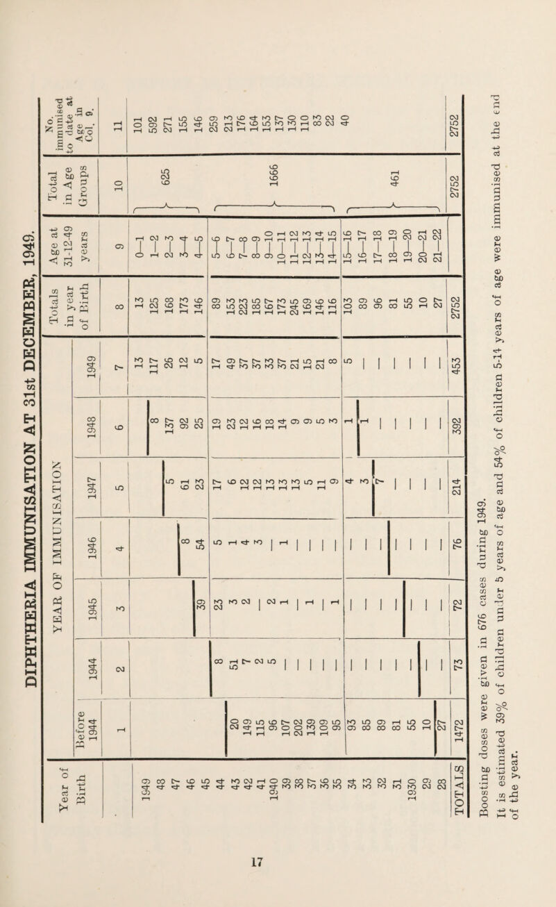 DIPHTHERIA IMMUNISATION AT 31st DECEMBER, 1949. P a/ 0) c5 <v co • rH rt d S a • rH © © £ © bX) d «+H o co H c3 © >> rH I LO a © fH 2 •rH © o d LO d d d © bo 05 d rH 'f-i bo O d • rH CO Fh d d d © >> CO m © CO f-i Oj © o d d a? [>- d cO d in © H d d r-H • rH © aP i> O • rH bx) O © m © o'' £ CD ND CO © co O d d © ■+j c3 rH s c3 bx> • rH i ~~i © d CO • rH <D © H-? CO CO O •rH -*-3 O PQ <P HH H-H O
