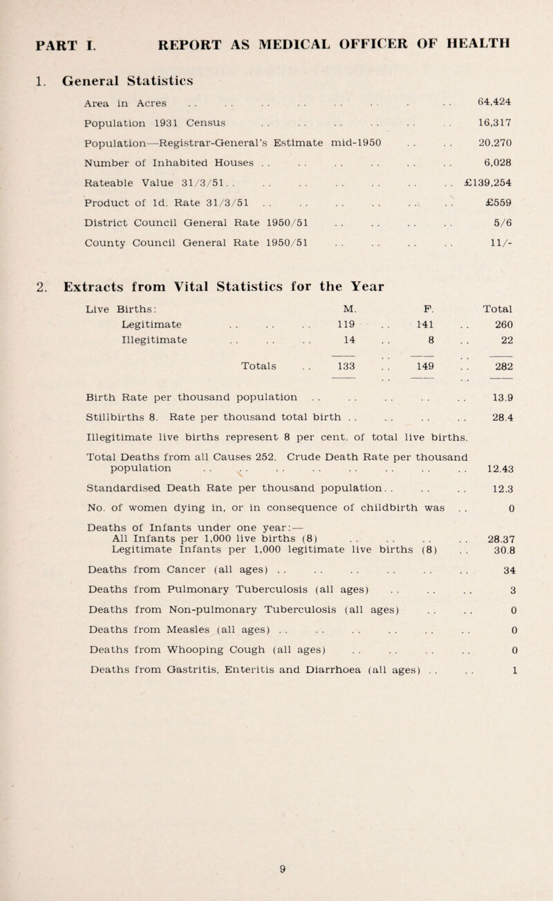 PART I. REPORT AS MEDICAL OFFICER OF HEALTH 1. General Statistics Area in Acres . . . . . . . . . . . • • • • 64,424 Population 1931 Census . . . . . . . . . . 16,317 Population—Registrar-General’s Estimate mid-1950 . . . . 20,270 Number of Inhabited Houses . . . . . . . . . . . . 6,028 Rateable Value 31/3/51.£139,254 Product of Id. Rate 31/3/51. £559 District Council General Rate 1950/51 . . . . . . . . 5/6 County Council General Rate 1950/51 . . . . . . . . 11/- 2. Extracts from Vital Statistics for the Year Live Births: M. P. Total Legitimate . . 119 141 260 Illegitimate . . 14 8 22 Totals 133 .’ .' 149 282 Birth Rate per thousand population 13.9 Stillbirths 8. Rate per thousand total birth . . . . 28.4 Illegitimate live births represent 8 per cent, of total live births. Total Deaths from all Causes 252. Crude Death Rate per thousand population . . . . . . . . . . . . . . . . 12.43 Standardised Death Rate per thousand population.. .. .. 12.3 No. of women dying in, or in consequence of childbirth was . . 0 Deaths of Infants under one year: — All Infants per 1,000 live births (8) . . . . . . . . 28.37 Legitimate Infants per 1,000 legitimate live births (8) . . 30.8 Deaths from Cancer (all ages) . . . . . . . . . . . . 34 Deaths from Pulmonary Tuberculosis (all ages) . . . . . . 3 Deaths from Non-pulmonary Tuberculosis (all ages) . . . . 0 Deaths from Measles (all ages) .. .. . . .. .. .. 0 Deaths from Whooping Cough (all ages) . . . . . . . . 0 Deaths from Gastritis, Enteritis and Diarrhoea (all ages) . . . . 1