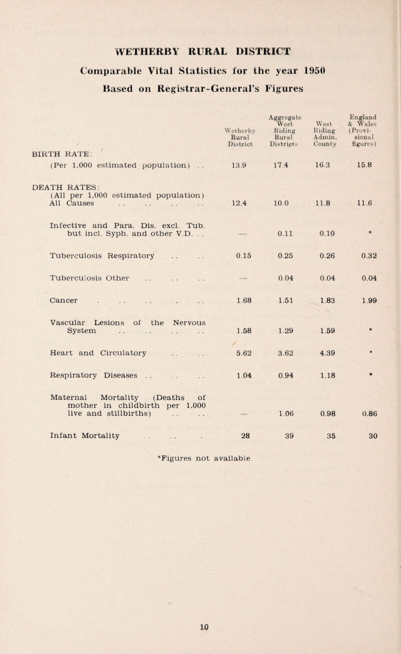 WETHERBY RURAL DISTRICT Comparable Vital Statistics lor the year 1950 Based on Registrar-General’s Figures Wetherby Rural District Aggregate West Riding Rural Districts West Riding Admin. County England & Wales (Provi¬ sional figures) BIRTH RATE: (Per 1,000 estimated population) . . 13.9 17.4 16.3 15.8 DEATH RATES: (All per 1,000 estimated population) All Causes 12.4 10.0 11.8 11.6 Infective and Para. Dis. excl. Tub. but incl. Syph. and other V.D. . . — 0.11 0.10 ♦ Tuberculosis Respiratory 0.15 0.25 0.26 0.32 Tuberculosis Other — 0.04 0.04 0.04 Cancer 1.68 1.51 1.83 1.99 Vascular Lesions of the Nervous System 1.58 1.29 1.59 * Heart and Circulatory 5.62 3.62 4.39 * Respiratory Diseases 1.04 0.94 1.18 * Maternal Mortality (Deaths of mother in childbirth per 1,000 live and stillbirths) — 1.06 0.98 0.86 Infant Mortality 28 39 35 30 *Figures not available.