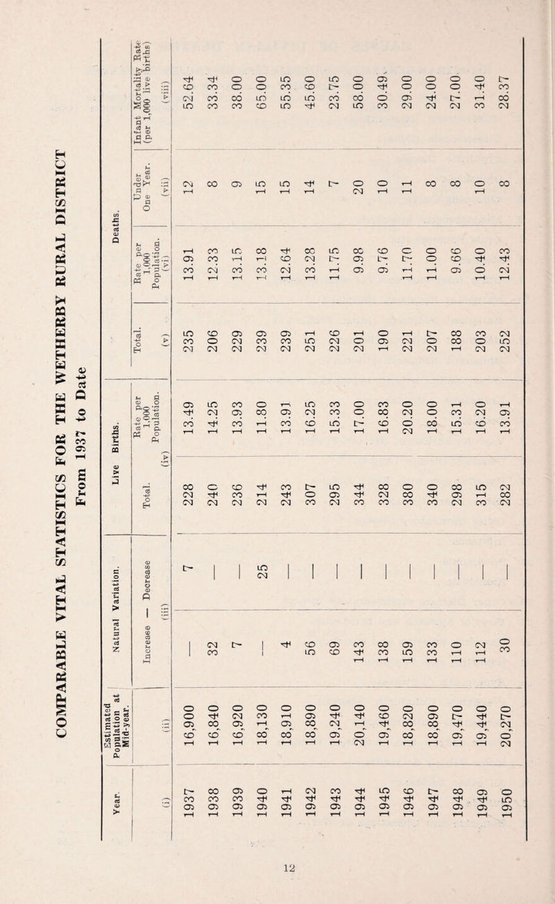 COMPARABLE VITAL STATISTICS FOR THE WETHERBY RURAL DISTRICT From 1937 to Date rtjq P«t ;3 0) o o LO o LO o 03 o O o 0 t- os > c: p *h ••-« CD CO o o CO CD o rH o O o Ht; CO ° o i s! cm CO CO LO to LO CO CO O 03 H t> t—H CO LO CO CO CD LO CM LO CO CM CM CM co CM cc >h *+h <D a p, hH —' U , CC *-• (D -SfH 9 Cm CO 03 LO LO Tf D- o o t-H co CO 0 CO a f> P 2  t—i T—H r-H t-H CM t-H t-H t-H a O in •S (V a n 0 <u O t—H CO LO co oc LO CO CD o o CD 0 CO 03 CO t-H T-t CD CM t- 03 L— o CD Tf £S'3£ CO cxi CO CO CM CO t-H 03 03 t-H t-H 03 0 CM CP fi, pH O r—H rH t-H T—4 t-H t-H t—H t-H t-H rH r-H P4 1 2 LO CD 03 03 03 t-H CD t-H O t-H IX- 00 CO CM CO O CM CO CO LO CM o 03 CM o 00 0 LO CM CM CM CM t-H CM r-H h 0 03 O 03 LO CO o r—l LO CO O co O O t-H O rH CM 03 CO 03 CM CO o CO CM o CO CM 03 03 O -H • • • • • • • • • • • • • • in ja 5 -JS 3 CO Hf CO t-H CO CD LO L- CD O CO LO CD CO Cd O ^ Ph r-H t-H r-H t-H t-H t-H t-H t-H r-H CM t-H r-H t-H rH OQ ,-v > 0> PJ -p co O CD Hf CO t- LO CO O o CO LO CM CM CO t—H o 03 CM CO 03 t-H CO O H CM CM CM CM CM CO CM CO CO CO CO CM co CM 0) S3 o to <$ CD C- | | 25 | 1 | 1 | 1 1 | | | 4-3 o <D 'u d P > 1 *2- d (D Sh zs S -4-0 03 <D ?H | CM | CD 03 CO CO 03 CO O CM O ^H o CO i LO CD CO LO CO rH t-H CO hH t-H t-H rH H r-H rH •w cd (33 S-< O O o o o o o o o o o o O 0 « £ li oa O Q3 S~ c” o CM CO t-H 03 CD CM 03 c- Tf t- 03 co 03 t-H 03 oo_ CM. t-H co co CM co' CD co' CO 00 co 03 o' 03 co' CO 03' 03 o' w &S r-H T—< r-H r-H r-H t-H t-H CM t-H rH rH rH r-H CM CL L- CO 03 O t—I CM co LO CD c- co 03 O t-. d /-N CO CO CO Tf th TH LO (V 03 03 03 03 03 03 03 03 03 03 03 03 03 O > rH t-H r-H r-H t-H rH r-H t-H r-H rH r-H r-H rH t-H
