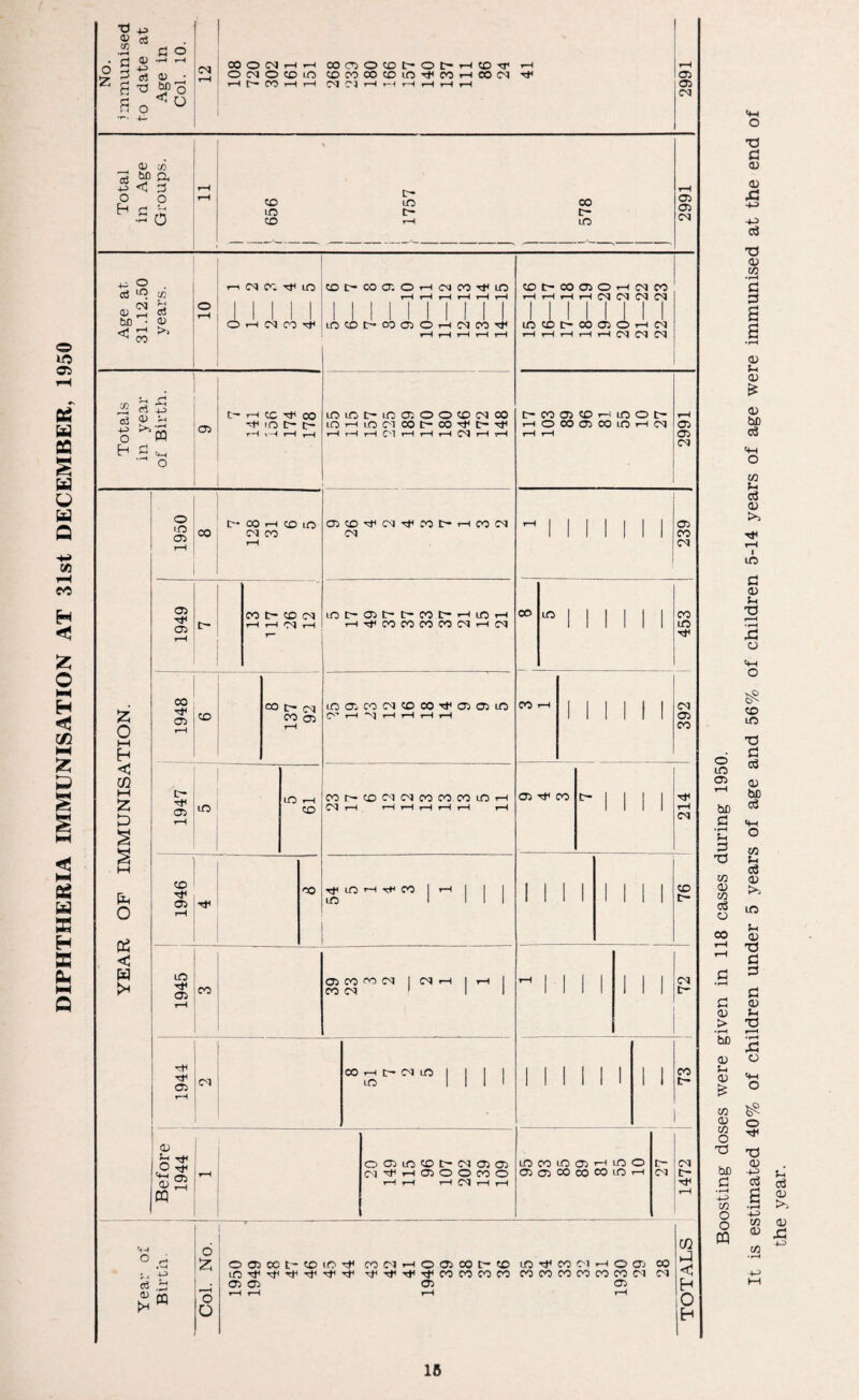 DIPHTHERIA IMMUNISATION AT 31st DECEMBER, 1950 d 05 10 •*H d d £ £ -p c3 0) ci 05 a o bfi < o co o cm r-< i-» comocot'Ot'H^)^ OC^O® in CD CO CO CD ID ^ 00 r—I OO CM Ht-MHH cq rq H r-( H H r-1 H 0) CO rf 5P a o o CD c~* ID co += 9 . (S ^ (C cm h bO 05 < W * CM CO Tf LD ohc^ci^ coc-cocr. o .-i cm co lo iocot> wrooHrqeo^ ® * 5 (Jj ® ^ “ >»s O W h g «m 05 C~ '—i CG CO 'D tr- c— rH rH H ioirjMfia.oo®iNco lO '—i lO Cl CO t CO ^ t~ t)< i—(i—11—101'—I H H Cl rl i—l o ID 05 C— CO H CD LD 05 05 CO C— CD CM HHC1H 05 CD ^ CM Tt1 CO t* i—l CO CM LDt-05t-[— COC—i—l ID r-1 i—l rf CO CO CO CO Cl H d z o w ; H <3 m M C— z ^ ft 05 l!D I rH § CO % I® CO f CM co 05 ID Id D CO Cl ® CO TX* 05 05 ID O’ rH “M i—I 1—I r-l i—I ID CD COr-CDCMCMCOCOCOlD CNJ rH rH rH rH rH rH ft o ft < ft I lD ■ 33 05 CO 05 |tT 00 rf *D H rf CO I H LD I CO 05 CO CO CM I CM i—I | i—l CO CM ! rti 05 CM rH CO i—I tr— CM lD LD I o> lot M O .M u t3 £ m O 05 lD CD tr— CM 05 05 LD CO lO 05 1—1 LD O rH n^HClOOCOO 05 05 CO CO CO LD i—l rH rH *“H C^J rH rH CO LD CO 05 CO CD C~ CO 05 O i—l CM CO HHHHCMC1C1C1 1 1 II 1 1 1 1 LOCDt-COOiOH(N CO 05 CD •—! LD O t~“ rH •—IOC005C0LD1—ICM 05 rH rH 05 CM CO LD CM 05 CO CD t- CM C- CO II r—H o O O 05 00 t- CD ID H CO CM rH ID ^ ^ Tf Ml T)l Tf 05 05 O 05 CO L~ CD CO CO CO CO 05 m *f m ci h o 05 cn co co co co co ci 05 co CM O ID 05 hX) d • rH c—i d T3 in 05 in <d o CO 0 05 > •rH bD 05 0) £ d) d CD 05 A ci X3 05 w •H d d s s • H 05 Jh 05 £ 05 be & Oh O in f-4 ci 05 I ID a 05 J-i X3 ■■■ ■< •rH id o & CD ID T3 d cO 05 be c3 «M o m t-i o3 05 >> ID 5-i 05 T3 d d d 05 T3 r-H •rH id o M ^ 05 W O d bX5 d • rH -P m o o ft o tP d) 05 .§ £ CO 05 05 CO js -p lfi