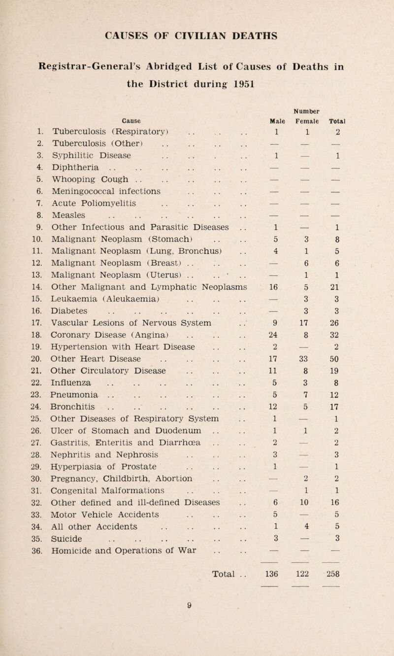 CAUSES OF CIVILIAN DEATHS Registrar-GeneraFs Abridged List of Causes of Deaths in the District during 1951 Cause 1. Tuberculosis (Respiratory) . 2. Tuberculosis (Other) . 3. Syphilitic Disease 4. Diphtheria. 5. Whooping Cough 6. Meningococcal infections 7. Acute Poliomyelitis 8. Measles 9. Other Infectious and Parasitic Diseases 10. Malignant Neoplasm (Stomach) 11. Malignant Neoplasm (Lung, Bronchus) 12. Malignant Neoplasm (Breast) 13. Malignant Neoplasm (Uterus) .. .. • 14. Other Malignant and Lymphatic Neoplasms 15. Leukaemia (Aleukaemia) 16. Diabetes 17. Vascular Lesions of Nervous System 18. Coronary Disease (Angina) 19. Hypertension with Heart Disease 20. Other Heart Disease 21. Other Circulatory Disease . 22. Influenza . 23. Pneumonia. 24. Bronchitis 25. Other Diseases of Respiratory System 26. Ulcer of Stomach and Duodenum 27. Gastritis, Enteritis and Diarrhoea 28. Nephritis and Nephrosis 29. Hyperpiasia of Prostate 30. Pregnancy, Childbirth, Abortion 31. Congenital Malformations 32. Other defined and ill-defined Diseases 33. Motor Vehicle Accidents . 34. All other Accidents . 35. Suicide . 36. Homicide and Operations of War Number Male Female Total 1 1 2 1 — 1 1 — 1 5 3 8 4 1 5 6 6 1 1 16 5 21 3 3 3 3 9 17 26 24 8 32 2—2 17 33 50 11 8 19 5 3 8 5 7 12 12 5 17 1 — 1 1 1 2 2—2 3—3 1 — 1 2 2 1 1 6 10 16 5—5 14 5 3—3 Total . . 136 122 258