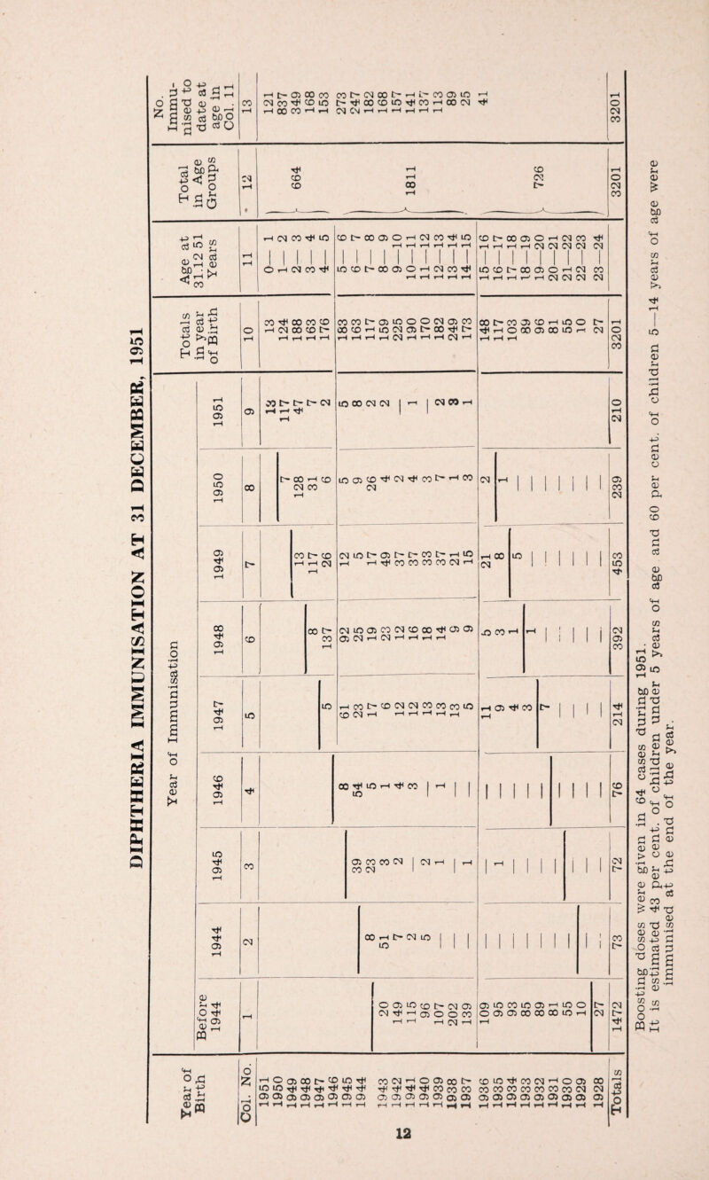 DIPHTHERIA IMMUNISATION AT 31 DECEMBER, 1951 1 o S '3 2 2.2 M a H rt 1—1 03 3 H e3 MO ■0^0 CO h t- O) ffl 05 CM 00 -tf1 <£> ID H CO CO ^ H OOt-CMCOC-rHL— C0051D C'-^OOCOlD-tfCOr-iCOCM (MC'JHHHHHH rjH <u “ d mP< ° 2 H d H 0 CM n* CD CD CO CO CM c— COt-OOOOi-HCQCO ^ H H H rH CQ CQ CQ CQ CQ LOCD^XGiOHCQ CO rH t-H t-H t—’ rH CQ CQ CQ CQ 00C'C005CDr-liOO C- rH r)lHO(»05C0iDr( CM o rH rH rH CM CO O r-H CM +3 rr cO « cm £> r-l bfl ■ ^ co co cO CD !* iHOJCO^lO o i cl CO d lDCDt~00050--lCMCO'i< cn r—i cO +=> o h d o Cl 3 2 2 O t-1 c3 O) £ 8£ t^pq d <c-i • rH Q OO ^ 00 CO CD H(MCOCDt~ COCOC-051DOOCMC5CO aoco>-'Ln(NCRt>ooTjci> hhhNhhhoih uo 05 05 00 t> C~ t> CM r-C r—* tJH o CD 05 05 05 CO Tt< 05 00 O CO r-l CD CM CO ID 00 CM CM CM CO U0O5CD'^lCMTttC0t>'_,p5 CM CO t” CO r-l r-l CM CD CO t> CO c- 05 ID ID CMU0t>O5l>C~C0t~rHlD ,-1 r-irHCOCOCOCOCM'-l CMlOO5COCMCO00*t|O5O5 T-^COI>CDCS1(MCOCOCOIO CD CM '—i hhhhh CD ■<*< 05 CO ^ lO r-l Tt< CO ID ID 05 Tf 05 CO 05 CO 00 CM CO CM CM CM CO <-H C- CM ID ID a> O CQ O 05 ID co I> CM 05 CM Tfi ’ 1 05 O O CO r-l tH H eg rH CM CM CO ID ■D CO ' »-t 05 ^ CO i 1 1 CM ! 1 1 05IDCOID05>—'IDO O05O5C0C000lDi—i 5h £ Si: f® ,-,Oo)COt'®iO'J( 0505(350505^0505 CO CM 1—1 O 05 00 b” CDID^hCOCM’~,005 CO ^^■^■^COcOCO COCOCOCOCOCOCOCM CM 0505050505(3505 05 05 05 05 05 05(35 05 05 _1 _I _I_-5 « __i , _I - I _1 _1 __1 _ > _i _I Boosting doses were given in 64 cases during 1951. It is estimated 43 per cent, of children under 5 years of age and 60 per cent, of children 5—14 years of age were immunised at the end of the year.