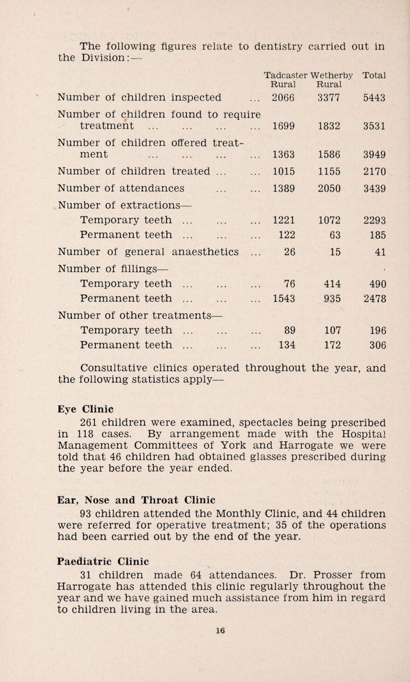 The following figures relate to dentistry carried out in the Division: — Tadcaster Wetherby Total Rural Rural Number of children inspected 2066 3377 5443 Number of children found to require treatment 1699 1832 3531 Number of children offered treat¬ ment 1363 1586 3949 Number of children treated ... 1015 1155 2170 Number of attendances 1389 2050 3439 Number of extractions— Temporary teeth. 1221 1072 2293 Permanent teeth. 122 63 185 Number of general anaesthetics ... Number of fillings— 26 15 41 • Temporary teeth. 76 414 490 Permanent teeth. 1543 935 2478 Number of other treatments— Temporary teeth. 89 107 196 Permanent teeth ... 134 172 306 Consultative clinics operated throughout the year, and the following statistics apply— Eye Clinic 261 children were examined, spectacles being prescribed in 118 cases. By arrangement made with the Hospital Management Committees of York and Harrogate we were told that 46 children had obtained glasses prescribed during the year before the year ended. Ear, Nose and Throat Clinic 93 children attended the Monthly Clinic, and 44 children were referred for operative treatment; 35 of the operations had been carried out by the end of the year. Paediatric Clinic 31 children made 64 attendances. Dr. Prosser from Harrogate has attended this clinic regularly throughout the year and we have gained much assistance from him in regard to children living in the area.