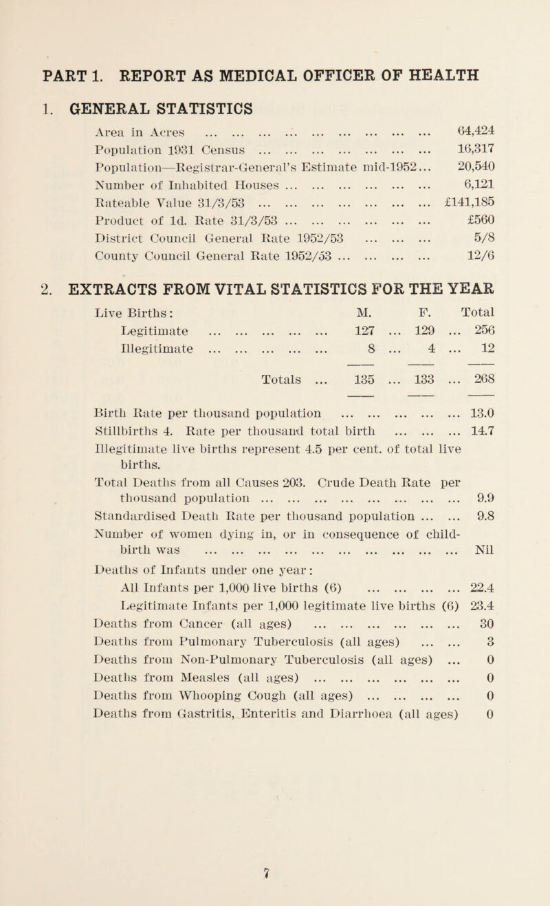 PART 1. REPORT AS MEDICAL OFFICER OF HEALTH 1. GENERAL STATISTICS Area in Acres . 64,424 Population 1931 Census . 16,317 Population—Registrar-General’s Estimate mid-1952... 20,540 Number of Inhabited Houses. 6,121 Rateable Value 31/3/53 . £141,185 Product of Id. Rate 31/3/53. £560 District Council General Rate 1952/53 . 5/8 County Council General Rate 1952/53 . 12/6 2. EXTRACTS FROM VITAL STATISTICS FOR THE YEAR Live Births: M. F. Total Legitimate . 127 ... 129 ... 256 Illegitimate . 8 ... 4 ... 12 Totals ... 135 ... 133 ... 268 Birth Rate per thousand population . 13.0 Stillbirths 4. Rate per thousand total birth . 14.7 Illegitimate live births represent 4.5 per cent, of total live births. Total Deaths from all Causes 203. Crude Death Rate per thousand population . 9.9 Standardised Death Rate per thousand population. 9.8 Number of women dying in, or in consequence of child¬ birth was . Nil Deaths of Infants under one year: All Infants per 1,000 live births (6) . 22.4 Legitimate Infants per 1,000 legitimate live births (6) 23.4 Deaths from Cancer (all ages) . 30 Deaths from Pulmonary Tuberculosis (all ages) . 3 Deaths from Non-Pulmonary Tuberculosis (all ages) ... 0 Deaths from Measles (all ages) . 0 Deaths from Whooping Cough (all ages) . 0 Deaths from Gastritis, Enteritis and Diarrhoea (all ages) 0