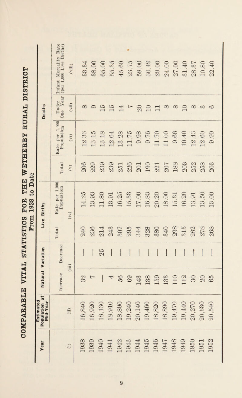 COMPARABLE VITAL STATISTICS FOR THE WETHERBY RURAL DISTRICT From 1938 to Date Estimated , CO SZ •4-* 03 Q 0$ & tit ^P3 4-> 1G ^ tTn ^ rH G C$ *-* CM 03 G ft ?h f-i 03 H <P ^ G O o °. H r—I O a. p o, aj o pi o H Th o o IQ O io o 03 o O O O tH o o CO o o co CO tH o o o O hJH CO 00 CO 00 id id id cd GO o 03 H tH tH GO cd cm' CO CO co io CM lO co CM CM CM CO CM rH CM 00 03 lO lO tH O o rH CO 00 o 00 CO CO tH rH rH CM rH rH rH co io GO 00 IO 00 CO o o CO o CO O o CO rH rH co CM tH 03 tH tH o CO 'xH hH CO 03 CM cd cd cm co rH 03 03 rH rH 03 cd CM CM 03 rH rH i—1 tH rH rH rH rH rH rH rH CO CO C3 03 rH CO rH o tH tH 00 co CM 00 CO o CM CO CO lO CM o 03 CM o go o lO io o CM M CM CM CM M CM tH CM CM rH CM CM CM CM IO co O rH io co o co o O rH O rH o o CM 03 00 03 CM co o 00 CM o C0 (M 03 io o H cd rH co cd id tH cd cd 00 id cd CO co cd rH rH tH tH tH rH rH rH CM rH rH rH rH rH rH o CO co tH IO GO O o 00 IO CM 00 GO CO rH -rH o 03 CM GO 03 tH CO tH CO cm CM M CM CO M co co CO CO CM CO CM CM CM tn j: •w k. 5 (U > e o '■£3 « « > CB i- 3 *■> « z O fl rH.g 3-i 5nl 58 ft P o, 0) o pi C3 O H s a$ 03 f-H 03 <33 Q aS 03 5-« O G IQ CM CM CO ^OC^COGOC^COOCMOOiO lOCD^COOCOrHrHCOCMCD 05 k. O o o o o o o o o o o o o o o § 2 CM CO rH 03 CO CM 03 tH tH CO GO 03 rH 03 GO C01 rH H-1 CO 00 CM io IO iS ■o w CO CO go co oo Cd o 03 go co Cd 03 o o o aS rH rH rH rH rH tH CM rH rH rH rH rH CM CM COJ o a u 00 03 o tH CM CO id CO tH GO 03 o rH CM OS ✓-“s co CO 'xH tH tH lO io io C3 w 03 03 03 03 03 03 03 03 03 03 03 03 03 03 03 rH rH rH rH rH rH rH rH rH rH rH T—1 rH rH rH