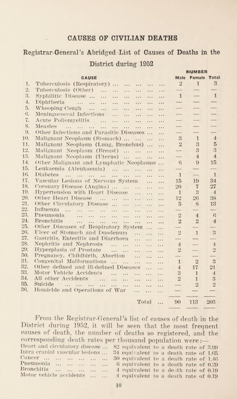 CAUSES OF CIVILIAN DEATHS Registrar-G-eneraFs Abridged List of Causes of Deaths in the District during 1952 1. 2. 3. 4. 5. 6. CAUSE Tuberculosis (Respiratory) Tuberculosis (Other) Syphilitic Disease . Diphtheria . Whooping Cough . Meningococcal Infections ' 7. Acute Poliomyelitis . — — — 8. Measles . — — — 9. Other Infectious and Parasitic Diseases. — — — 10. Malignant Neoplasm (Stomach). O O 1 4 11. Malignant Neoplasm (Lung, Bronchus) . 2 3 5 12. Malignant Neoplasm (Breast) . — 3 3 13. Malignant Neoplasm (Uterus) . — 4 4 14. Other Malignant and Lymphatic Neoplasms ... 6 9 15 15. Leukaemia (Aleukaemia) . — — — 10. Diabetes . 1 — 1 17. Vascular Lesions of Nervous System . 15 19 34 18. Coronary Disease (Angina). 20 7 27 19. Hypertension with Heart Disease . 1 3 4 20. Other Heart Disease . 12 20 38 21. Other Circulatory Disease. 5 8 13 22. Influenza . — — — 23. Pneumonia . 2 4 0 24. Bronchitis . 2 2 4 25. Other Diseases of Respiratory System . — — — 20. Ulcer of Stomach and Duodenum . o 1 3 27. Gastritis, Enteritis and Diarrhoea . — — — 28. Nephritis and Nephrosis . 4 — 4 29. Hyperplasia of Prostate . o Ami — 2 30. Pregnancy, Childbirth, Abortion . — — — 31. Congenital Malformations . 1 2 3 32. Other defined and ill-defined Diseases . 4 17 21 33. Motor Vehicle Accidents . 3 1 4 34. All other Accidents . 2 1 3 35. Suicide .. — 2 2 30. Homicide and Operations of War . — — — Total ... 90 113 203 NUMBER Male Female Total From the Registrar-GeneraFs list of causes of death in the District during 1952, it will be seen that the most frequent causes of death, the number of deaths so registered, and the corresponding death rates per thousand population were:— Heart and circulatory disease Intra cranial vascular lesions Cancer . Pneumonia . Bronchitis . Motor vehicle accidents ... 82 equivalent to a 2,4 equivalent to a 30 equivalent to a 0 equivalent to a 4 equivalent to a 4 equivalent to a death rate of 3.09 death rate of 1.05 death rate of 1.40 death rate of 0.29 death rate of 0.19 death rate of 0.19
