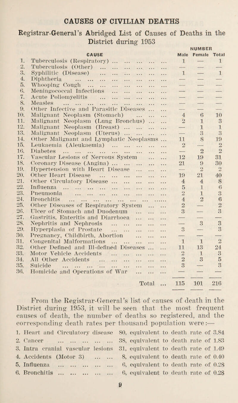 CAUSES OF CIVILIAN DEATHS Registrar-General’s Abridged List of Causes of Deaths in the District during 1953 NUMBER 1. CAUSE Tuberculosis (Respiratory). Male 1 Female Total 1 2 Tuberculosis (Other) . — — — Q O. Syphilitic (Disease) . 1 — 1 4. Diphtheria . — — — 5. Whooping Cough . — — — 0. Meningococcal Infections . — — — 7. Acute Poliomyelitis . — — — 8. Measles . — — — 9. Other Infective and Parasitic Diseases. — — — 10. Malignant Neoplasm (Stomach) . 4 6 10 11. Malignant Neoplasm (Lung Bronchus) . 2 1 3 12. Malignant Neoplasm (Breast) . — 1 1 13. Malignant Neoplasm (Uterus) . — 3 3 14. Other Malignant and Lymphatic Neoplasms ... 11 8 19 15. Leukaemia (Aleukaemia) . 2 — 2 16. Diabetes . . ... . — 2 2 17. Vascular Lesions of Nervous System . 12 19 31 18. Coronary Disease (Angina). 21 9 30 19. Hypertension with Heart Disease . — 2 2 20. Other Heart Disease . 19 21 40 21. Other Circulatory Disease. 4 4 8 22. Influenza . 5 1 6 23. Pneumonia . 2 1 3 24. Bronchitis . 4 2 6 25. Other Diseases of Respiratory System . 2 — 2 26. Ulcer of Stomach and Duodenum . 3 — 3 27. Gastritis, Enteritis and Diarrhoea .. — — — 28. Nephritis and Nephrosis . — 3 3 29. Hyperplasia of Prostate . 3 — 3 30. Pregnancy, Childbirth, Abortion . — — — 31. Congenital Malformations . 1 1 2 32. Other Defined and Ill-defined Diseases. 11 13 24 33. Motor Vehicle Accidents . 2 1 3 34. All Other Accidents . 2 3 5 35. Suicide . 3 — 3 36. Homicide and Operations of War . — — — Total ... 115 101 216 From the Registrar-General’s list of causes of death in the District during 1953, it will he seen that the most frequent causes of death, the number of deaths so registered, and the corresponding death rates per 1. Heart and Circulatory disease 2. Cancer . 3. Intra cranial vascular lesions 4. Accidents (Motor 3) . 5. Influenza . 6. Bronchitis . thousand population were :— 80, equivalent to death rate of 3.84 38, equivalent to death rate of 1.83 31, equivalent to death rate of 1.49 8, equivalent to death rate of 0.40 6, equivalent to death rate of 0.28 6, equivalent to death rate of 0.28