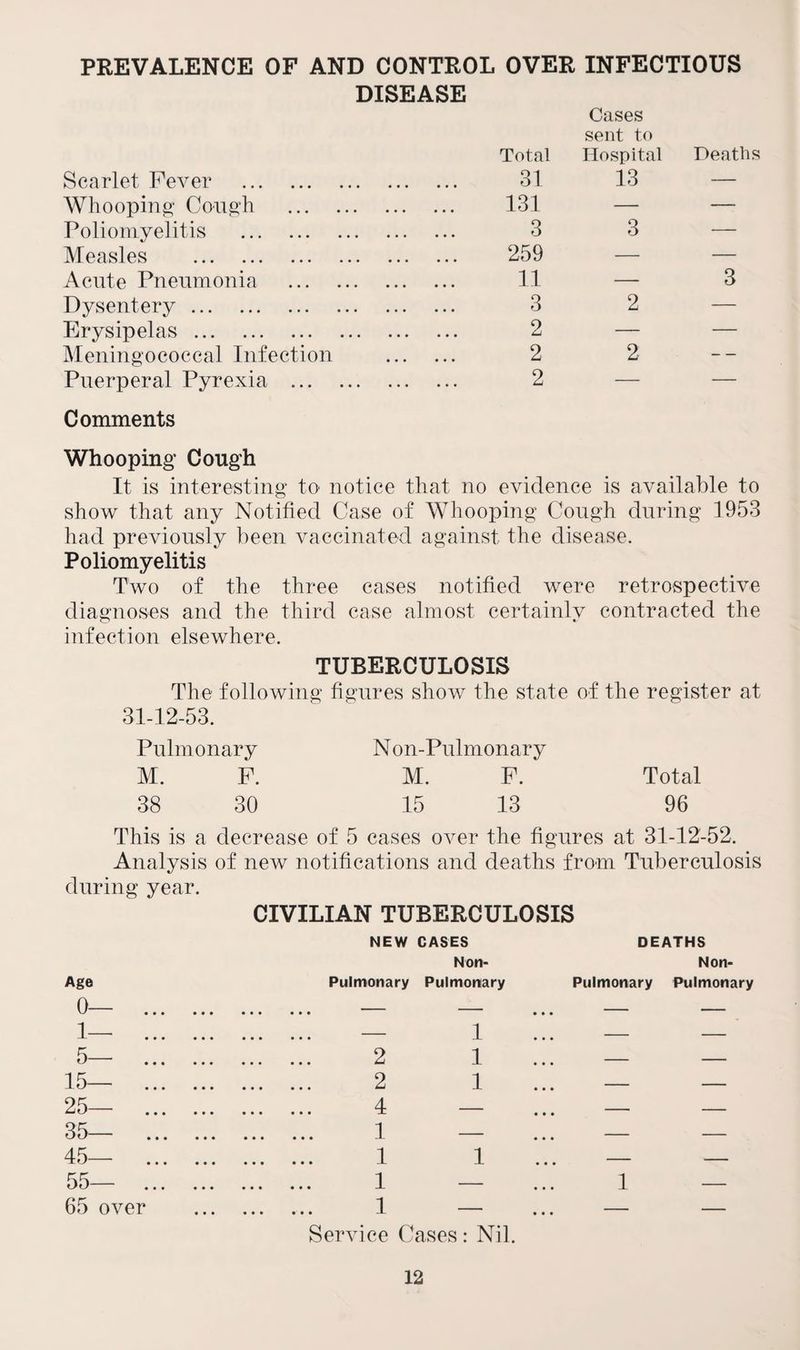 PREVALENCE OF AND CONTROL OVER INFECTIOUS DISEASE Total Cases sent to Hospital Deaths Scarlet Fever . 31 13 — Whooping Cough . 131 — — Poliomyelitis . 3 3 — Measles . 259 — — Acute Pneumonia . 11 — 3 Dysentery. 3 2 — Erysipelas. 2 —- — Meningococcal Infection . 2 2 — Puerperal Pyrexia . 2 — — Comments Whooping Cough It is interesting to notice that no evidence is available to show that any Notified Case of Whooping Cough during 1953 had previously been vaccinated against the disease. Poliomyelitis Two of the three cases notified were retrospective diagnoses and the third case almost certainly contracted the infection elsewhere. TUBERCULOSIS The following figures show the state of the register at 31-12-53. Pulmonary Non-Pulmonary M. F. M. F. Total 38 30 15 13 96 This is a decrease of 5 cases over the figures at 31-12-52. Analysis of new notifications and deaths from Tuberculosis during year. CIVILIAN TUBERCULOSIS Age 0— 1— 5— 15— 25— 35— 45— 55— 65 over NEW CASES Non- Pulmonary Pulmonary — 1 2 1 2 1 4 — 1 — 1 1 1 — 1 — Service Cases: Nil. DEATHS Non- Pulmonary Pulmonary 1