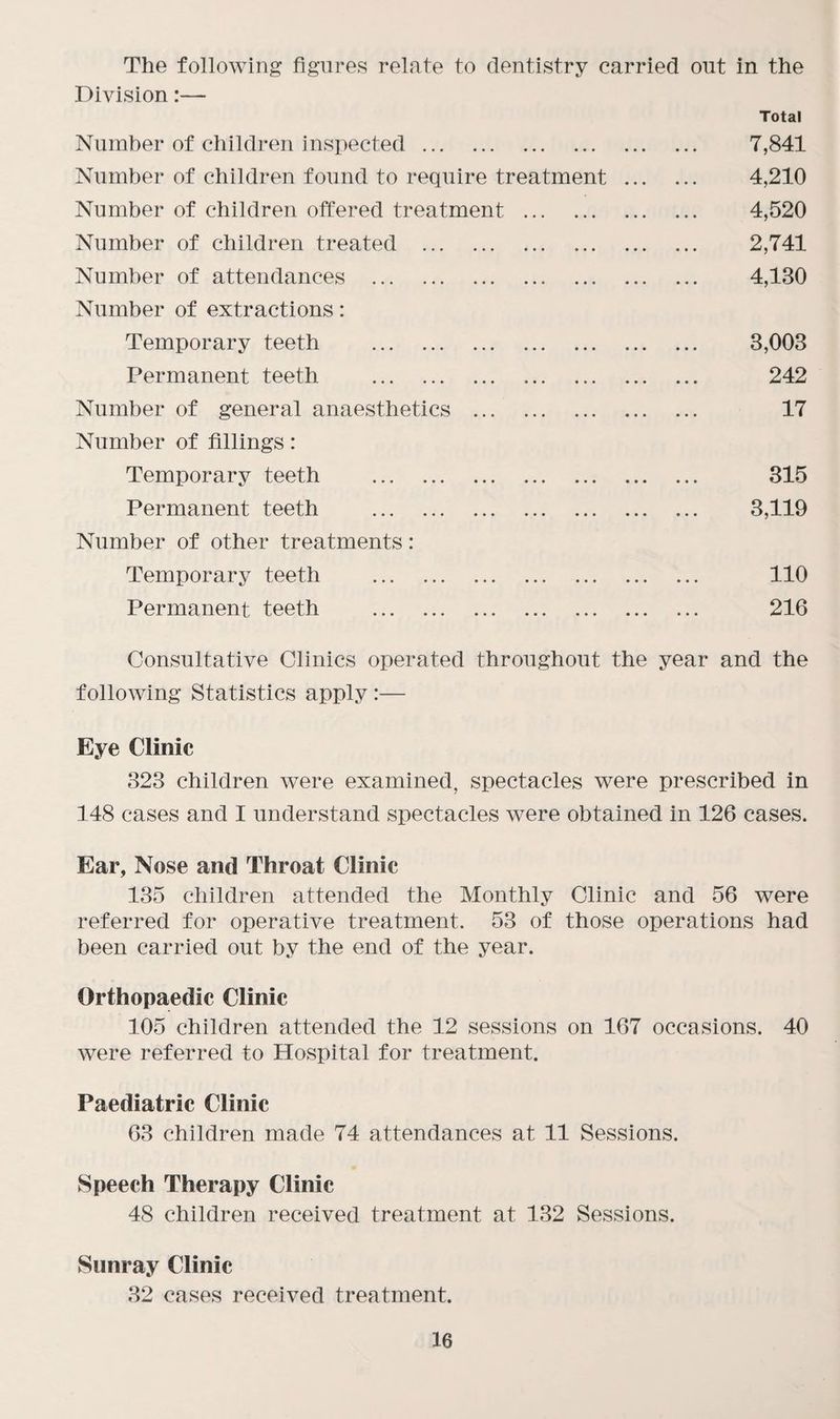 Number of children inspected. Number of children found to require treatment .. Number of children offered treatment . Number of children treated . Number of attendances . Number of extractions: 7,841 4,210 4,520 2,741 4,180 Permanent teeth . Number of general anaesthetics Number of fillings: Temporary teeth 8,003 242 17 Permanent teeth Number of other treatments: Temporary teeth 315 3,119 Temporary teeth Permanent teeth 110 216 Consultative Clinics operated throughout the year and the following Statistics apply :— Eye Clinic 823 children were examined, spectacles were prescribed in 148 cases and I understand spectacles were obtained in 126 cases. Ear, Nose and Throat Clinic 135 children attended the Monthly Clinic and 56 were referred for operative treatment. 53 of those operations had been carried out by the end of the year. Orthopaedic Clinic 105 children attended the 12 sessions on 167 occasions. 40 were referred to Hospital for treatment. Paediatric Clinic 63 children made 74 attendances at 11 Sessions. Speech Therapy Clinic 48 children received treatment at 132 Sessions. Sunray Clinic 32 cases received treatment.