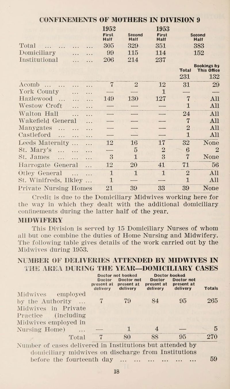 CONFINEMENTS OF MOTHERS IN DIVISION 9 1952 1953 First Half Second Half First Half Second Half Total . ... ... 305 329 351 383 Domiciliary . 99 115 114 152 Institutional . 206 214 237 Total Bookings by This Office 231 132 Acomb.. 7 2 12 31 29 York County . — — 1 — — Hazlewood . 149 130 127 7 All Westow Croft . — — — 1 All Walton Hall . — •—• —- 24 All Wakefield General — — — 7 All Manygates . — — — 2 All Castleford . — — — 1 All Leeds Maternity. 12 16 17 32 None St. Mary’s . — 5 2 6 2 St. James . 3 1 3 7 None Harrogate General ... 12 20 41 71 56 Otley General . 1 1 1 2 All St. Winifreds, Ilkley ... 1 — —■ 1 All Private Nursing Homes 21 39 33 39 None Credit is due to the Domiciliary Midwives working here for the way in which they dealt with the additional domiciliary confinements during the latter half of the year. MIDWIFERY This Division is served by 15 Domiciliary Nurses of whom all but one combine the duties of Home Nursing and Midwifery. The following table gives details of the work carried out by the Midwives during 1953. NUMBER OF DELIVERIES ATTENDED BY MIDWIVES IN THE AREA DURING THE YEAR—DOMICILIARY CASES Doctor not booked Doctor booked Doctor present at delivery Doctor not present at delivery Doctor present at delivery Doctor not present at delivery Totals Midwives employed by the Authority 7 79 84 95 265 Midwives in Private Practice (including Mid wives employed in Nursing Home) 1 4 5 Total 7 80 88 95 270 Number of cases delivered in Institutions but attended by domiciliary midwives on discharge from Institutions before the fourteenth day . 59