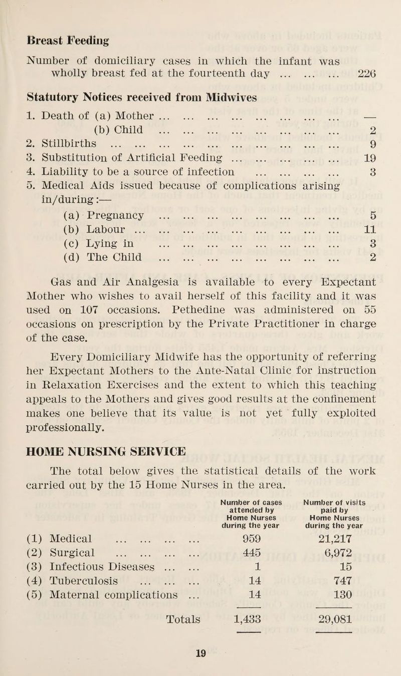 Breast Feeding Number of domiciliary cases in which the infant was wholly breast fed at the fourteenth day . 226 Statutory Notices received from Midvvives 1. Death of (a) Mother. (b) Child . 2. Stillbirths . 3. Substitution of Artificial Feeding ... 4. Liability to be a source of infection 5. Medical Aids issued because of complications arising in/during:— (a) Pregnancy (b) Labour ... (c) Lying in (d) The Child 2 9 19 3 5 11 3 2 Gas and Air Analgesia is available to every Expectant Mother who wishes to avail herself of this facility and it was used on 107 occasions. Pethedine was administered on 55 occasions on prescription by the Private Practitioner in charge of the case. Every Domiciliary Midwife has the opportunity of referring her Expectant Mothers to the Ante-Natal Clinic for instruction in Relaxation Exercises and the extent to which this teaching appeals to the Mothers and gives good results at the confinement makes one believe that its value is not yet fully exploited professionally. HOME NURSING SERVICE The total below gives the statistical details of the work carried out by the 15 Home Nurses in the area. Number of cases attended by Home Nurses during the year Number of visits paid by Home Nurses during the year (1) Medical . 959 21,217 (2) Surgical . 445 6,972 (3) Infectious Diseases . 1 15 (4) Tuberculosis . 14 747 (5) Maternal complications ... 14 130 Totals 1,433 29,081