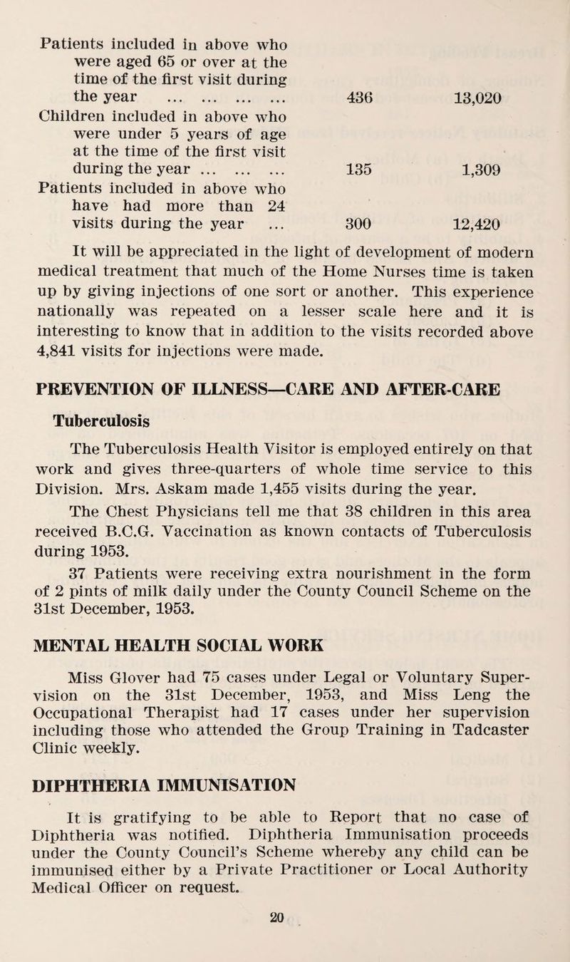 Patients included in above who were aged 65 or over at the time of the first visit during the year . 436 13,020 Children included in above who were under 5 years of age at the time of the first visit during the year. 135 1,309 Patients included in above who have had more than 24 visits during the year 300 12,420 It will be appreciated in the light of development of modern medical treatment that much of the Home Nurses time is taken up by giving injections of one sort or another. This experience nationally was repeated on a lesser scale here and it is interesting to know that in addition to the visits recorded above 4,841 visits for injections were made. PREVENTION OF ILLNESS—CARE AND AFTER-CARE Tuberculosis The Tuberculosis Health Visitor is employed entirely on that work and gives three-quarters of whole time service to this Division. Mrs. Askam made 1,455 visits during the year. The Chest Physicians tell me that 38 children in this area received B.C.G. Vaccination as known contacts of Tuberculosis during 1953. 37 Patients were receiving extra nourishment in the form of 2 pints of milk daily under the County Council Scheme on the 31st December, 1953. MENTAL HEALTH SOCIAL WORK Miss Glover had 75 cases under Legal or Voluntary Super¬ vision on the 31st December, 1953, and Miss Leng the Occupational Therapist had 17 cases under her supervision including those who attended the Group Training in Tadcaster Clinic weekly. DIPHTHERIA IMMUNISATION It is gratifying to be able to Report that no case of Diphtheria was notified. Diphtheria Immunisation proceeds under the County Council’s Scheme whereby any child can be immunised either by a Private Practitioner or Local Authority Medical Officer on request.