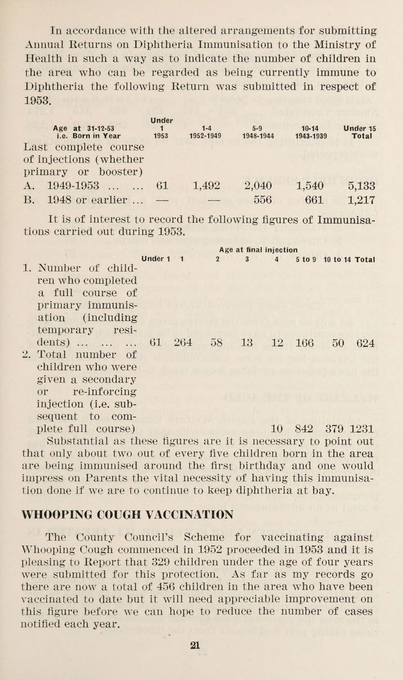 In accordance with the altered arrangements for submitting Annual Returns on Diphtheria Immunisation to the Ministry of Health in such a way as to indicate the number of children in the area who can be regarded as being currently immune to Diphtheria the following Return was submitted in respect of 1953. Age at 31-12-53 Under 1 1-4 5-9 10-14 Under 15 i.e. Born in Year 1953 1952-1949 1948-1944 1943-1939 Total Last complete course of injections (whether primary or booster) A. 1949-1953 . 61 1,492 2,040 1,540 5,133 B. 1948 or earlier ... — — 556 661 1,217 It is of interest to record the following figures of Immunisa¬ tions carried out during 1953. Age at final injection Under 1 1 2 3 4 5 to 9 10 to 14 Total 1. Number of child¬ ren who completed a full course of primary immunis¬ ation (including temporary resi¬ dents) . (31 264 58 13 12 166 50 624 2. Total number of children who were given a secondary or re-inforcing injection (i.e. sub¬ sequent to com¬ plete full course) 10 842 379 1231 Substantial as these figures are it is necessary to point out that only about two out of every five children born in the area are being immunised around the first birthday and one would impress on Parents the vital necessity of having this immunisa¬ tion done if we are to continue to keep diphtheria at bay. WHOOPING COUGH VACCINATION The County Council’s Scheme for vaccinating against Whooping Cough commenced in 1952 proceeded in 1953 and it is pleasing to Report that 329 children under the age of four years were submitted for this protection. As far as my records go there are now a total of 456 children in the area who have been vaccinated to date but it will need appreciable improvement on this figure before we can hope to reduce the number of cases notified each year.
