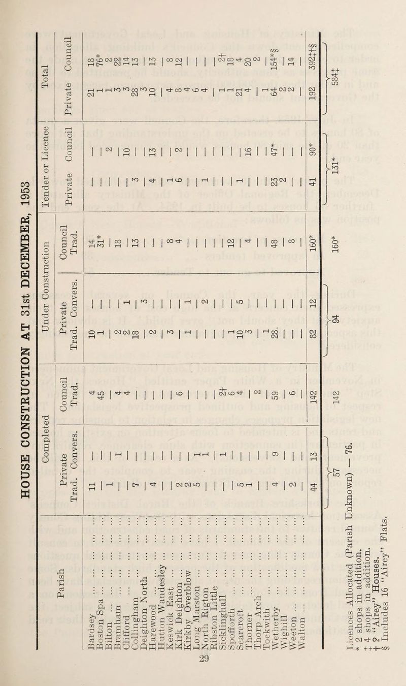 CO lO 05 H PQ S H o W Q to tH CO Eh <SJ !Zi O ►H EH O £> Ph Eh m fci o o W w E> o ffi eg O H 03 C3 fl 03 03 • r-H ft PH o fH 03 ft a 03 0 o • -H -h> o d ph -h> m d O O PH 03 ft d 0 ft 03 H-3 03 r—I ft a o Q C3 d d o O 03 HHJ eg > C3 d d o o 03 HH> eg > • r—) Ph ft C3 d d o o ft eg Ph ft 03 -H> eg > 03 > d o o PH . ft ft eg Ph ft C3 d d o O ft eg Ph ft <33 HH> eg > • r-H PH ft 03 > d o o T3 Cg Ph ft m • H ?H c3 Ph OD LO i r—I !>— hhhm^Oco^o CM CO i—I CO CO ■g- K3 1 PO 1 OO CO 1 1 I I CO CO ig- O CO I CO H H 1 r-H 1 i—! ! 1 1 1 rH CO 1 073 . * «g- 1 ^ 1 1 LO 1 1 t-H 1 rg- OO *g LO «g- I HHHg- I CO T—I >g- CO CO LO «30 ! H- + + CO 03 tO CO 03 1 1 00 l 0 l | K) 1 | CO I II 1 I LO I 1 N | | | 1 1 1 t-H 1 1 rH 1 I III 1 1 1 | rH 1 1 *g- 1 1 1 | | | | | O 1 'C' | rH LO | 1 ^ 1 l rH l 1 1 ^ cn 1 1 Mill 1 1 1 I 1 1 1 1 1 1 CO II * O 03 * ftp r-i 1 OO 1 ^ 1 1 1 1 1 | | | CO 1 ^ 1 1 00 l ^ l t-H hO 1 rH 1 r-H 1 II II 1 1 1 rH 1 1 1 rg- 1 1 * o LO K3 OH I CO CO CO I CO CO K> LO t-H O NO I 0O CO CO CO CO •g- LO rg- ■g- H- CO CO LO 'C' 1 03 1 ^ l ^ l 1 1 LO 1 1 CO CO LO LO 1 03 -g- CO K3 «g- rg- ++ rg- yco LO * o LO «g- 03 CO rg- H-3 PH O >v : <33 . I—I 03 <33 :ft £ o m % d ft ft o Hi 03 -H eg O 3ft ft Ph d O <-> :-m eg ft a d w>5 eg ft ft O ft o cn ftfx) O^g 0) £ bJ3 03 'rH £ <D oj Soft _ Sfteft ft 03 ftft Sfl ^ H O l ft ft M h PH d dft <33 • o o: rqpqpqpqooQfflKWWWft^pHcn 29 Ph O O Ph O eg ft C3 w rn 03 03 ^ft ft £ ft o hh t>5 Sr 03 • H +-> CD O O Hft ’ H—> bxj CD-H • r—t Co ft r-' ft ft LO [>• ■5 Licences Allocated (Parish Unknown) * 2 shops in addition. X 4 shops in addition, f 2 “Airey” Houses. § Includes 16 “Airey” Flats.