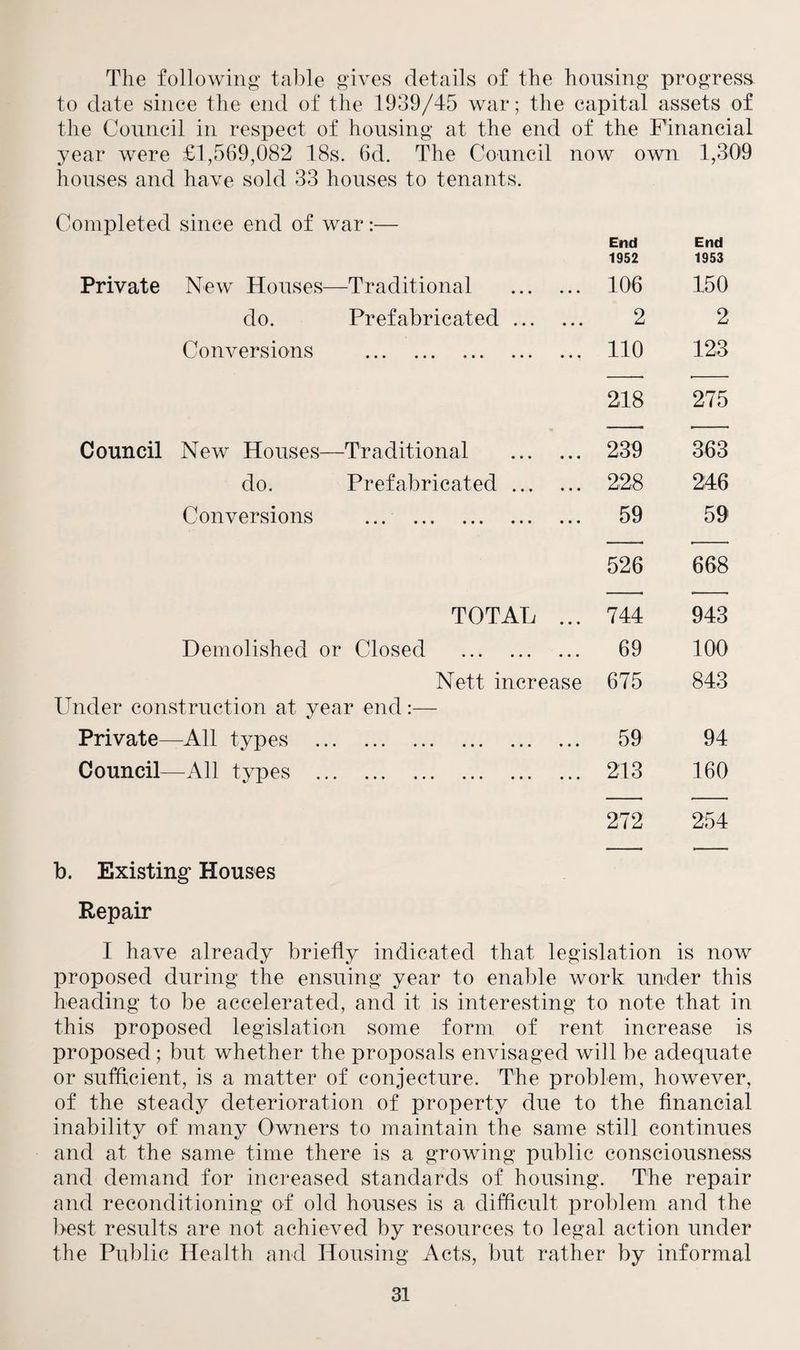 The following table gives details of the housing progress to date since the end of the 1939/45 war; the capital assets of the Council in respect of housing at the end of the Financial year were £1,569,082 18s. 6d. The Council now own 1,309 houses and have sold 33 houses to tenants. Completed since end of war:— Private New Houses—Traditional do. Prefabricated ... Conversions . End End 1952 1953 106 150 2 2 110 123 218 275 Council New Houses—Traditional do. Prefabricated Conversions ... . 239 363 228 246 59 59 526 668 TOTAL ... 744 943 Demolished or Closed . 69 100 Nett increase 675 843 Under construction at year end:— Private—All types . 59 94 Council—All types . 213 160 272 254 b. Existing Houses Repair I have already briefly indicated that legislation is now proposed during the ensuing year to enable work under this heading to be accelerated, and it is interesting to note that in this proposed legislation some form of rent increase is proposed ; but whether the proposals envisaged will be adequate or sufficient, is a matter of conjecture. The problem, however, of the steady deterioration of property due to the financial inability of many Owners to maintain the same still continues and at the same time there is a growing public consciousness and demand for increased standards of housing. The repair and reconditioning of old houses is a difficult problem and the best results are not achieved by resources to legal action under the Public Health and Housing Acts, but rather by informal