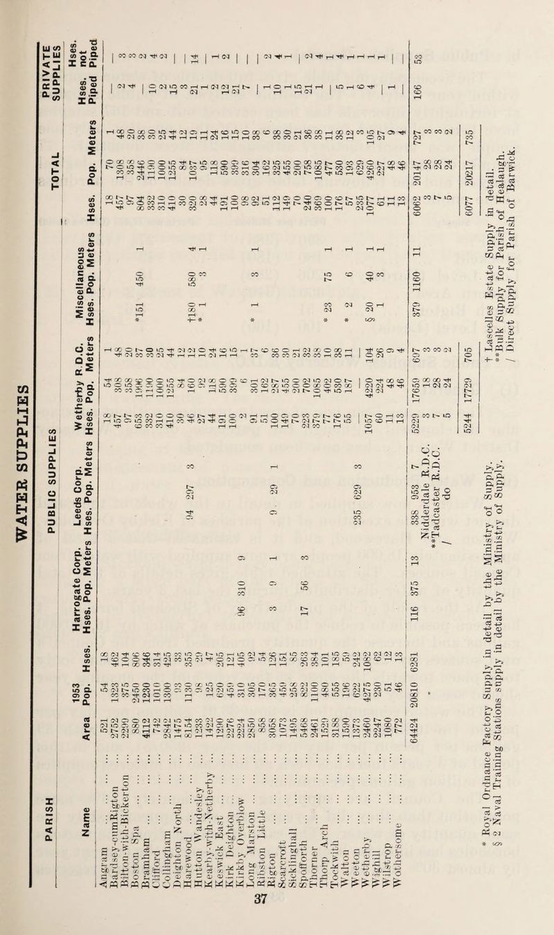 C/3 W HH Hi PLi Ph !=> c/3 H Eh & ui <3 lea UJ co > a aa a3 1 “■ CO < H o I- co LU a a 3 co o 03 3 a z CO a < a • ■a CD 5 S.5 ZCL </5 k. a> 4-» a> 2 CL o Q. WW(M^(M I I I r—I C<J 04 rH I 04 Tji f-H ^ rH rH rH rH C/5 05 C/5 X 05 </) □ 05 e 5 05 ^ H «a o . </) (/) 1= <u £ to X CO • u o 05 - +* Q <u as >5 0’ oj a £ . 05 qj > c/5 CO k. 05 05 dS l. o o <N Tt< I ONlOMHrllMNHN I HOHtOHH I lO H tO tH I *H rH (M H <M I r—trHCN I Hooooooio^(NeiH^toiooooto®OHtoooHMN«iasa^t COMNCCICOhCCh O o-l tH OGOCOcdOOiOtJiniOOOOCJC^^iOiOOOOiOnOCOOONOOCC NOiO^COiOOOCOOHOOlHOCtMiOOiPoONCOOJfM^^^^ CO CO rfi .—I O'M O HIOCOCOCOHCO^WNO^IOH^^^I r-i C\J iH t-H r—I r—I rH H1 OONN'^OJOOOOOOM'HOoOOlHNOOOOJOON^hHHCO HiOOOCOhhjOOJM^OOOQIOH^N^OONiOCONcDHH (in CO CO r-4 rH t-4 i——t OJcO^rH O o tO Hi O CO oo to o • CO to IH CO eg eg o CO HI O rH eg ICOONOiO^WClOHCOiOHNQcDOHCJCOOOg' ^cicococq^HHHCjHH co co co eg co co h co HXCOvDOCiOrfOClOOOOvC'HClNinOtMLCeQON lOOlO*. QOiOOOCOCJHQO O CO CO to C O CO O CO 00 rH to CO COHClTT^CJNOHlOH co co © h o eg a o tn a o « 05 nj -i 5> z (/> - k. a a) o « os <u ■ *- a w o aca o t « £1 C/5 05 cn w • m Q. 05 o ^ a. OGNNCO'MOOOCON^HOOlHHOeOCOQNCDiO rHtOOtOCOrHrHCOxheg'^CjO CilOO^iNegN|>NlO H1 'CO CO CO Hi rH rH rH rH 04 CO rH CO o eg o Tf oo co eg eg h< h* eg eg Hi NOHCO to CO rH rH o CO to co co co co eg eg 1H t'- < H< < o 04 > OO H< i o a eg CC4 CO to CO o CO o co ©> CO o 04 © eg o © eg co to co 04 co co eg © CO O oo OO H to rH eg eg co OCOMO 04 04 tO HO t>®Q PS Ph coji; s- o t» <p ?? CO ^3 ^ -- TO * CO o rH CO CO to to co I CO cs 05 05 E z 00C4^C0C0^t0C0»OONt0Hl0W^C0rHt0C0^HtOO0404^04C0 COOO^H^COtOCJ^OOJOO IOC4 iAoocoqooooio^oocohh CO CO rf CO C] H H hH 04 CO rH H 04 O H H X S CO to O O © © 04 N tO CO h O) CO CO H 04 O CO rH 04 rH rH rH 00 04 co COOQOtOOC:OtOOtOCSCC040©tOcOCgUOOrHcO © r. co e- eg C4 io rr o n co to lc oi o oc to o 04 n co to Tji rH rH H^ttCOCOHCO-^0400HT}itOHC00404 GO rH rH H* © , 04 H04C)O(M04 04t0^C0Cg©^HO0000C0»O00HO00Oc0ONO04 H< to c: 00 H ^ ^ N to CO C4 c N C'4 to to to N c. CO CC oi GO c: N CO ^ co ^ 04 tO N Cl O) H N GTj H H ^1 7] 04 04 00 00 © © H iO H tO CO ^ 0-1 O N H< 04 04 H* CgrHOOrHrHrHeg 04 04 C0HHtO04HC0HHC4WH I -h CO :S S : SiD^ ‘ ' § A * i ^ if : & a i fi ~ S?0 P3»P3 2 h k. SP c3 g s bib o £ rr* 3 II be ^ OJ r X H? Qj Qj V ^ c3 • Sw C3 O o;r r; ~ s or Op H a; H H oj _ O ^ «  4) r3 « ^ & p> 2 r ^ p ^ 3 a 'gfcP r~ kA ■+H 0 CJ ;■ I r* _i_> -*—> H -f-S ©3 ^ ^ —C ^ 'tJ ^ JyJ 5 A o'?'1 CL) -*_» Kf X 4_) *m Eh m © bC CC g ^ 2 ^ V Cj QJ O) O 37 to TO t- 5244 17729 705 6077 20217 * Royal Ordnance Factory Supply in detail by the Ministry of Supply. + Lascelle-s Estate Supply in detail. § 2 Naval Training Stations supply in detail by the Ministry of Supply. **Bulk Supply for Parish of Healaugh. / Direct Supply for Parish of Barwick.