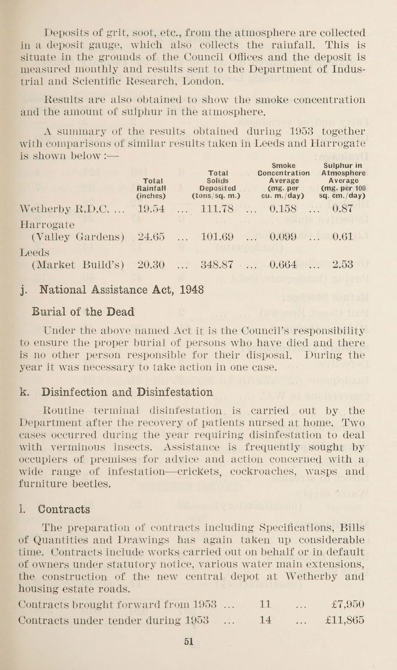 Deposits of grit, soot, etc., from the atmosphere are collected in a deposit gauge, which also collects the rainfall. This is situate in the grounds of tiie Council Offices and the deposit is measured monthly and results sent to the Department of Indus¬ trial and Scientific Research, London. Results are also obtained to show the smoke concentration and the amount of sulphur in the atmosphere. A summary of the results obtained during 1953 together with comparisons of similar results taken in Leeds and Harrogate is shown below :— Wetherby R.D.C. ... Harrogate (Valley Gardens) Leeds (Market Build’s) Total Rainfall (inches) Total Solids Deposited (tons/sq. m.) 19.54 ... 111.78 24.65 ... 101.69 20.30 ... 348.87 Smoke Concentration Average (mg. per cu. m./day) Sulphur in Atmosphere Average (mg. per 100 sq. cm./day) 0.158 .. . 0.87 0.099 .. . 0.61 0.664 .. . 2.53 j. National Assistance Act, 1948 Burial of the Dead Under the above named Act it is the Council’s responsibility to ensure the proper burial of persons who have died and there is no other person responsible for their disposal. During the year it was necessary to take action in one case. k. Disinfection and Disinfestation Routine terminal disinfestation is carried out by the Department after the recovery of patients nursed at home. Two cases occurred during the year requiring disinfestation to deal with verminous insects. Assistance is frequently sought by occupiers of premises for advice and action concerned with a wide range of infestation—crickets, cockroaches, wasps and furniture beetles. l. Contracts The preparation of contracts including Specifications, Bills of Quantities and Drawings has again taken up considerable time. Contracts include works carried out on behalf or in default of owners under statutory notice, various water main extensions, the construction of the new central depot at Wetherby and housing estate roads. Contracts brought forward from 1953 ... 11 ... £7,950 Contracts under tender during 1953 ... 14 ... £11,865