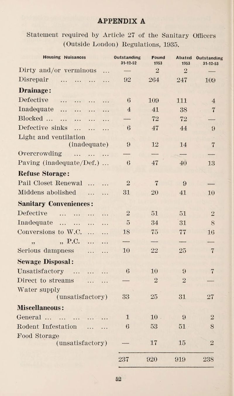 APPENDIX A Statement required by Article 27 of the Sanitary Officers (Outside London) Regulations, 1935. Housing Nuisances Outstanding Found Abated Outstanding 31-12-52 1953 1953 31-12-53 Dirty and/or verminous ... — 2 2 — Disrepair . 92 264 247 109 Drainage: Defective . 6 109 111 4 Inadequate . 4 41 38 7 Blocked. — 72 72 — Defective sinks . 6 47 44 9 Light and ventilation (inadequate) 9 12 14 7 Overcrowding . — — — — Paving (inadequate/Def.) ... 6 47 40 13 Refuse Storage: Pail Closet Renewal . 2 7 9 Middens abolished . 31 20 41 10 Sanitary Conveniences: Defective . 2 51 51 2 Inadequate . p-*’ 0 34 31 8 Conversions to W.C. 18 75 77 16 >) » P.0. ... ... — — — ■— Serious dampness . 10 22 25 7 Sewage Disposal: Unsatisfactory . 6 10 9 7 Direct to streams . — 2 2 — Water supply (unsatisfactory) 33 25 31 27 Miscellaneous: General. 1 10 9 2 Rodent Infestation . 6 53 51 8 Food Storage (unsatisfactory) — 17 15 2 237 920 919 238