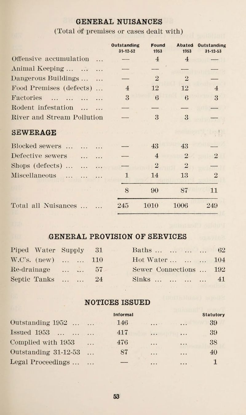 GENERAL NUISANCES (Total of premises or cases dealt with) Outstanding Found 31-12-52 1953 Abated 1953 Outstanding 31-12-53 Offensive accumulation • . • — 4 4 — Animal Keeping. • • • - - — — Dangerous Buildings ... • . • — 2 2 — Food Premises (defects) ... 4 12 12 4 Factories . • . • 3 6 6 3 Rodent infestation ... • . • — — — — River and Stream Pollution — 3 3 — SEWERAGE ! Blocked sewers. • • • — 43 43 — Defective sewers • • . — 4 2 2 Shops (defects). • . • — 2 2 — Miscellaneous . • • • 1 14 13 2 8 90 87 11 Total all Nuisances ... ... 245 1010 1006 249 GENERAL PROVISION OF SERVICES Piped Water Supply 31 Baths ... • . . • . • ... 62 W.C’s. (new) . 110 Hot Water • • • • • • ... 104 Re-drainage ... _. 57 Sewer Connections ... 192 Septic Tanks . 24 Sinks ... • • • • • • ... 41 NOTICES ISSUED Informal Statutory Outstanding 1952 ... • • 146 • • • 39 Issued 1953 . • • 417 • • • 39 Complied with 1953 • . 476 • • • 38 Outstanding 31-12-53 . • • 87 • • • 40 Legal Proceedings ... . # , • • • • • • 1