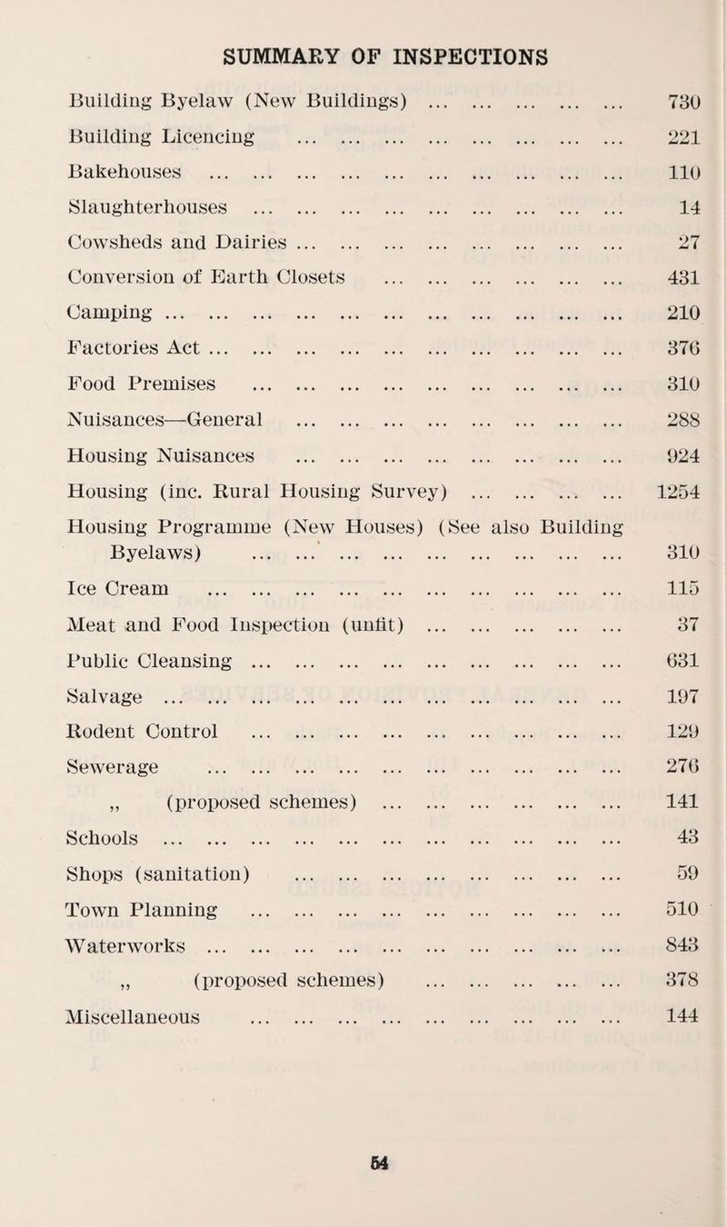 SUMMARY OF INSPECTIONS Building Byelaw (New Buildings) . 730 Building Licencing . 221 Bakehouses . 110 Slaughterhouses . 14 Cowsheds and Dairies. 27 Conversion of Earth Closets . 431 Camping. 210 Factories Act. 370 Food Premises . 310 Nuisances—General . 288 Housing Nuisances . 924 Housing (inc. Rural Housing Survey) . 1254 Housing Programme (New Houses) (See also Building Byelaws) . 310 Ice Cream . 115 Meat and Food Inspection (untit) . 37 Public Cleansing . 631 Salvage . 197 Rodent Control . 129 Sewerage . 270 „ (proposed schemes) . 141 Schools . 43 Shops (sanitation) . 59 Town Planning . 510 W aterworks . 843 „ (proposed schemes) . 378 Miscellaneous . 144 64