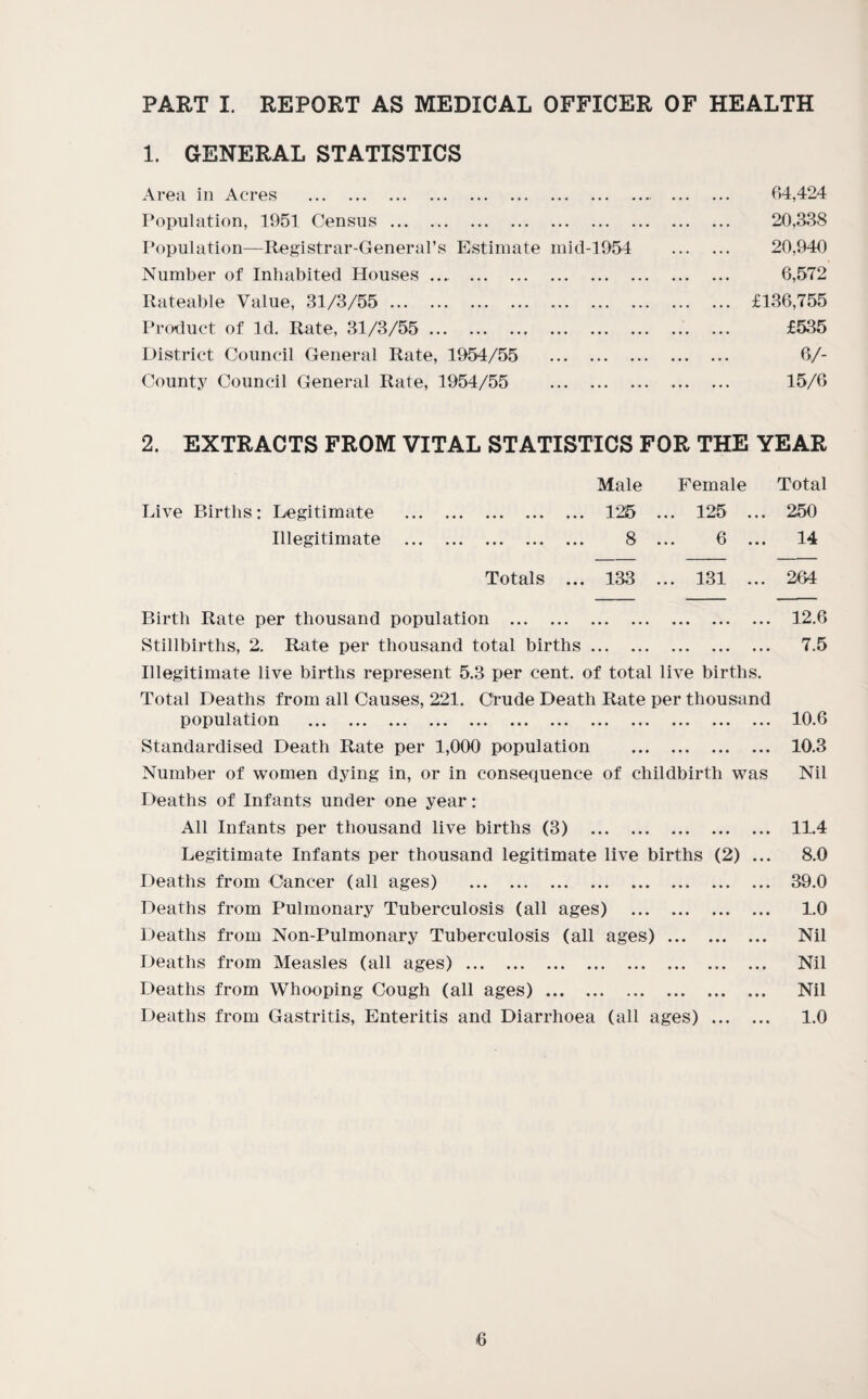 1. GENERAL STATISTICS Area in Ac'res .. . (54,424 Population, 1951 Census. 20,338 Population—Registrar-General’s Estimate mid-1954 20,940 Number of Inhabited Houses ... . 6,572 Rateable Value, 31/3/55. £136,755 Piaxluct of Id. Rate, 31/3/55.. ... £535 District Council General Rate, 1954/55 . 6/- County Council General Rate, 1954/55 15/6 2. EXTRACTS FROM VITAL STATISTICS FOR THE YEAR Male Female Total Live Births: Legitimate . 125 ... 125 ... Illegitimate . 8 ... 6 ... Totals ... 133 ... 131 ... Birth Rate per thousand population . Stillbirths, 2, Rate per thousand total births. Illegitimate live births represent 5.3 per cent, of total live births. Total Deaths from all Causes, 221. C4ude Death Rate per thousand ^^ul a. ti o 13. ... ... ... ... ... ... ... ... ... ... ... ... Standardised Death Rate per 1,000 population . Number of women dying in, or in consequence of childbirth was Deaths of Infants under one year: All Infants per thousand live births (3) . Legitimate Infants per thousand legitimate live births (2) ... Deaths from Cancer (all ages) . Deaths from Pulmonary Tuberculosis (all ages) . Deaths from Non-Pulmonary Tuberculosis (all ages). Deaths from Measles (all ages). Deaths from Whooping Cough (all ages). Deaths from Gastritis, Enteritis and Diarrhoea (all ages) . 250 14 264 12.6 7.5 10.6 10.3 Nil 11.4 8.0 39.0 1.0 Nil Nil Nil 1.0