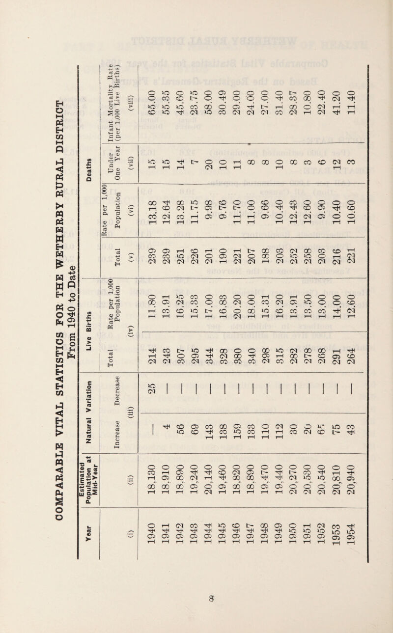 COMPARABLE VITAL STATISTICS POR THE WETHERBY RURAL DISTRICT _From 1940 to Date_ I Estimated > I i £ <0 O 0) ^ ax: f^S c _ 'tJ l-H G Cf-I <X> o JO JO o o o tr¬ o o o CO CD o q ee q (M JO JO JO ee GO d d d L- l—i CO d d rH CD JO (M JO CO (M oq Ol CO (M T—1 (M T—i t-i <v •7^ S' JO JO IH o o rH 00 00 o GO CO CD Ct CO (3 rH rH ct rH rH rH rH O S p ^ o CO HH 00 JO GO CD o o CD o CO o o o o cS <v ^ tH CD ct t- Ci t- t- o CD rH rH CD Oi rH CD o. P ex CO ci CO* rH d d rH rH d d Cl Ct* d d d 5j p rH rH rH rH rH rH rH rH rH rH rH CQ pH O) 0:> rH CD rH o rH t- 00 CO Cl 00 CO CD rH ■4^ CO CO JO oi o Oi ct O 00 o JO JO O rH ct o H Cl Cl ct Ct ct rH Cl Ct rH ct Cl Cl Ct Cl Cl § c r^''2 o rH JO CO o CO o o rH o rH o o o o ft cS ^■3 cq q Cl CO q GO Cl q CO Cl q iq q o CD • D. CO* d JO* t-’ d d 00 JO* d cd CO* CO* rH Cl rH rH rH rH rH rH ct rH rH rH rH rH rH rH > o3 T}^ CO t- JO 00 o o 00 JO Cl 00 00 rH rH •T~! o O) rH ct GO rH Oi rH GO t- CD Oi CD o H Cl Cl CO ct CO CO CO CO Ct CO Ct Cl Ct Cl Cl v JO 1 1 1 1 1 1 I 1 1 1 1 1 1 1 o ct 1 1 1 1 1 1 1 1 1 1 1 1 1 1 Q y«-V 0? CO <D CD o: CO GO Oi CO o ct o o U' JO CO 1 JO CD rH CO JO CO rH CO ct CD rH O rH rH rH rH rH rH G HH o O O o o o o o o o o o O o O CO rH Oi rH rH CD Cl Oi t:- rH t:- CO rH rH rH rH O) GO Cl rH 00 00 rH Ct JO JO GO Oi cd GO 00 Oi o Oi 00 GO Oi Oi o o O O o 1-i rH rH rH ct rH rH rH rH rH Cl Cl Cl Ct Cl a> > e o CO > *J5 fc. 3 CO Z CO im §eo ► JSti ai o D. o rH ct CO rH JO CD t- 00 Oi o rH Cl S >■ rH rH rH rH rH rH rH rH rH rH JO JO JO Oi rH Oi rH Oi rH Oi rH Oi rH C:) rH g:) rH Oi rH Oi tH Oi r^ Oi rH o rH Oi rH ir:) 8