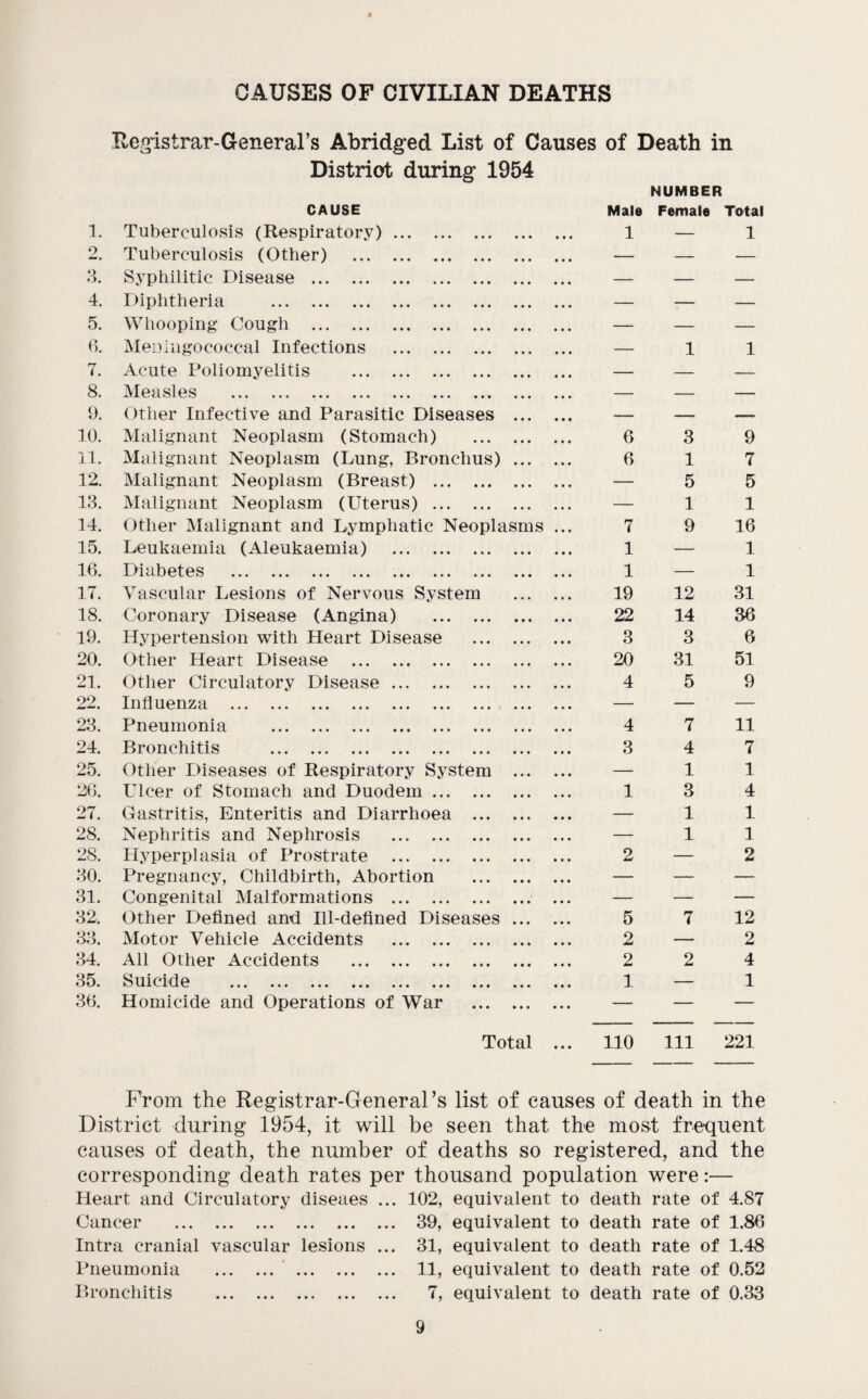 CAUSES OF CIVILIAN DEATHS Heg'istrar-General’s Abridged List of Causes of Death in District during 1954 NUMBER CAUSE Male Female Total 1. Tuberculosis (Respiratory). 1 — 1 o Tuberculosis (Other) . — — — 3. Syphilitic Disease . — — — 4. Diphtheria . — — — 5. Whooping Cough . — — — 6. Meningococcal Infections . — 1 1 7. Acute Poliomyelitis . — — -- 8. iVleasles . .. ... — — — 9. Other Infective and Parasitic Diseases . — — — 10. Malignant Neoplasm (Stomach) . 6 3 9 11. Malignant Neoplasm (Lung, Bronchus). 6 1 7 12. Malignant Neoplasm (Breast) . — 5 5 13. Malignant Neoplasm (Uterus) . — 1 1 14. Other iMalignant and Lymphatic Neoplasms ... 7 9 16 15. Leukaemia (Aleukaemia) . 1 — 1 16. Diabetes . .. 1 — 1 17. Vascular Lesions of Nervous System . 19 12 31 18. Coronary Disease (Angina) . 22 14 36 19. Hypertension with Heart Disease . 3 3 6 20. Other Heart Disease . 20 31 51 21. Other Circulatory Disease. 4 5 9 22. Influenza . — — — 23. Pneumonia . 4 7 11 24. Bronchitis . 3 4 7 25. Other Diseases of Respiratory System . — 1 1 26. Ulcer of Stomach and Duodem. 1 3 4 27. Gastritis, Enteritis and Diarrhoea . — 1 1 28. Nephritis and Nephrosis . — 1 1 28. Hyperplasia of Prostrate . 2 — 2 30. Pregnancy, Childbirth, Abortion . — — — 31. Congenital Malformations . — — — 32. Other Defined and Ill-defined Diseases. 5 7 12 33. Motor Vehicle Accidents . 2 — 2 34. All Other Accidents . 2 2 4 35. ••• ••• ••• ••• 1 — 1 36. Homicide and Operations of War . — — — Total ... no Ill 221 From the Registrar-General’s list of causes of death in the District during 1954, it will be seen that the most frequent causes of death, the number of deaths so registered, and the corresponding death rates per thousand population were:— Heart and Circulatory diseaes ... 102, equivalent to death rate of 4.87 Cancer . 39, equivalent to death rate of 1.86 Intra cranial vascular lesions ... 31, equivalent to death rate of 1.48 Pneumonia . 11, equivalent to death rate of 0.52 Bronchitis . 7, equivalent to death rate of 0.33