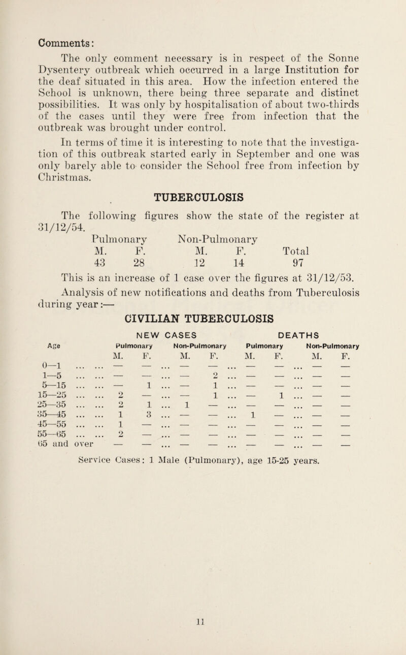 Comments: The only comment necessary is in respect of the Sonne Dysentery outbreak which occurred in a large Institution for the deaf situated in this area. How the infection entered the School is unknown, there being three separate and distinct possibilities. It Avas only by hospitalisation of about two-thirds of the cases until they were free from infection that the outbreak was brought under control. In terms of time it is interesting to note that the investiga¬ tion of this outbreak started early in September and one was only barely able tO' consider the School free from infection by Christmas. TUBERCULOSIS The following figures show the state of the register at 31/12/54. Pulmonary Non-Pulmonary M. P. M. F. Total 43 28 12 14 97 This is an increase of 1 case over the figures at 31/12/53. Analysis of new notifications and deaths from Tuberculosis during year:— CIVILIAN TUBERCULOSIS Age 0—1 1—5 5—15 15—25 25—35 35—45 45—55 55—05 05 and ov NEW CASES Pulmonary Non-Pulmonary M. F. M. F. DEATHS Pulmonary Non-Pulmonary M. F. M. F. 2 2 1 1 2 1 3 er 2 1 1 Service Cases: 1 Male (Pulmonary), age 15-25 years.