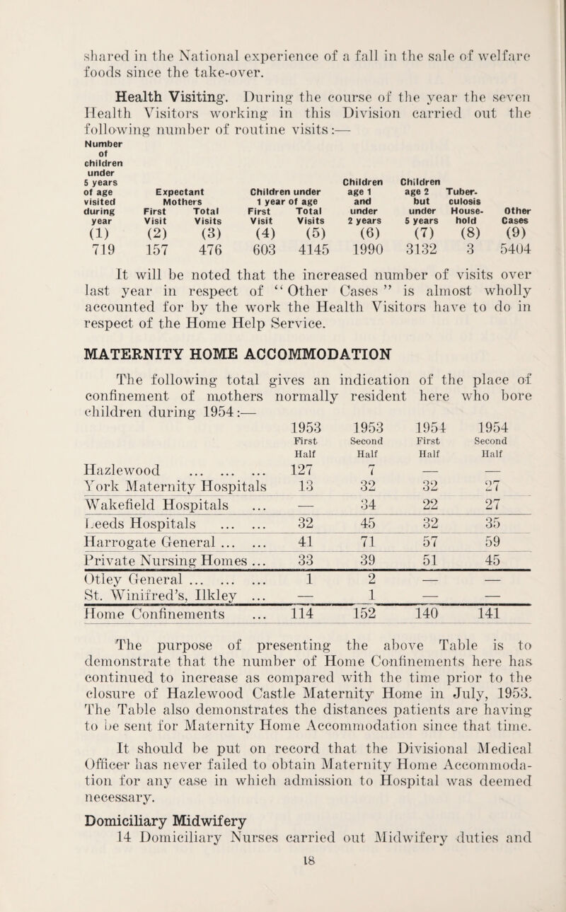 shared in the National experience of a fall in the sale of welfare foods since the take-over. Health Visiting'. During the course of the year the seven Health Visitors working in this Division carried out the folio-wing number of routine visits:-— Number of children under 5 years of age Expectant Children under Children age 1 Children age 2 Tuber- visited Mothers 1 year of age and but culosis during First Total First Total under under House¬ other year Visit Visits Visit Visits 2 years 5 years hold Cases (1) (2) (3) (4) (5) (6) (7) (8) (9) 719 157 476 603 4145 1990 3132 3 5404 It will be noted that the increased number of visits over last year in respect of Other Cases ” is almost wholly accounted for by the work the Health Visitors have to do in respect of the Home Help Service. MATERNITY HOME ACCOMMODATION The following total gives an indication of the place of confinement of mothers normally resident here who bore children during 1954:— 1953 1953 1954 1954 First Second First Second Half Half Half Half Hazlewood . 127 7 — — York Maternity Hospitals 13 32 32 27 Wakefield Hospitals ■- 34 22 27 Ijeeds Hospitals . 32 45 32 35 Harrogate General. 41 71 57 59 Private Nursing Homes ... 33 39 51 45 Otley General. 1 2 — — St. Winifred’s, Hkley ... — 1 — — Home Confinements 114 152 140 141 The purpose of presenting the above Table is to demonstrate that the number of Home Confinements here has continued to increase as compared with the time prior to the closure of Hazlewood Castle Maternity Home in July, 1953. The Table also demonstrates the distances patients are having to be sent for Maternity Home Accommodation since that time. It should be put on record that the Divisional Medical Officer has never failed to obtain Maternity Home Accommoda¬ tion for any case in which admission to Hospital was deemed necessary. Domiciliary Midwifery 14 Domiciliary Nurses carried out Midwifery duties and