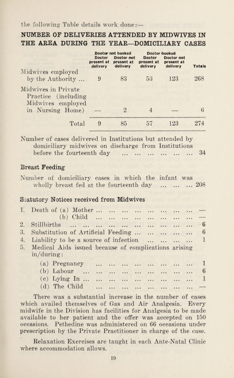 the following Table details work done:— NUMBER OF DELIVERIES ATTENDED BY MIDWIVES IN THE AREA DURING THE YEAR—DOMICILIARY CASES Doctor not booked Doctor l>ooked Doctor present at delivery Doctor not present at delivery Doctor present at delivery Doctor not present at delivery Totals ^lidwives employed by the Authority ... 9 83 53 123 268 Midwives in Private Practice (including Midwives employed in Nursing Home) 2 4 6 Total 9 85 57 123 274 Number of cases delivered in Institutions but attended by domiciliary midwives on discharge from Institutions before the fourteenth day . 34 Breast Feeding Number of domiciliary cases in which the infant was wholly breast fed at the fourteenth day • • • • • • 208 Statutory Notices received from Midwives 1. Death of (a) Mother. — (b) Child . — 2. Stillbirths . 6 3. Substitution of Artificial Feeding. 6 4. Liability to be a source of infection . 5. Medical Aids issued because of complications arising 1 in/during: (a) Pregnancy . • • • • • ■ 1 (b) Labour . . . • • • • « • 6 (c) Lying In. • • « • • • 1 (d) The Child . • • • • • • — There was a substantial increase in the number of cases which availed themselves of Gas and Air Analgesia. Every midwife in the Division has facilities for Analgesia to be made available to her patient and the offer was accepted on 150 occasions. Pethedine was administered on 66 occasions under prescription by the Private Practitioner in charge of the case. Relaxation Exercises are taught in each Ante-Natal Clinic where accommodation allows.