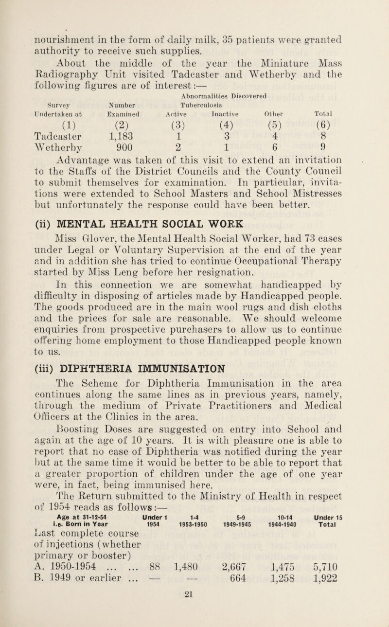 nourishment in the form of daily milk, 35 patients were granted authority to receive such supplies. About the middle of the year the Miniature Mass Radiography Unit visited Tadcaster and Wetherby and the following fig ures are of interest:— Abnormalities Discovered Survey Number Tuberculosis Undertaken at Examined Active Inactive other Total (1) (2) (3) (4) (5) (6) Tadcaster 1,183 1 3 4 8 Wetherby 900 2 1 6 9 Advantage was taken of this visit to extend an invitation to the Stalfs of the District Councils and the County Council to submit themselves for examination. In particular, invita¬ tions were extended to School Masters and School Mistresses but unfortunately the response could have been better. (ii) MENTAL HEALTH SOCIAL WORK Miss Glover, the I^Iental Health Social Worker, had 73 cases under Legal or Voluntary Supervision at the end of the year and in addition she has tried to continue Occupational Therapy started by Miss Long before her resignation. In this connection we are somewhat handicapped by difficulty in disposing of articles made by Handicapped people. The goods produced are in the main wool rugs and dish cloths and the prices for sale are reasonable. We should welcome enquiries from prospective purchasers to allow us to continue offering home employment to those Handicapped people known to us. (iii) DIPHTHERIA IMMUNISATION The Scheme for Diphtheria Immunisation in the area continues along the same lines as in previous years, namely, through the medium of Private Practitioners and Medical Officers at the Clinics in the area. Boosting Doses are suggested on entry into School and again at the age of 10 years. It is with pleasure one is able to report that no case of Diphtheria was notified during the year but at the same time it would be better to be able to report that a greater proportion of children under the age of one year were, in fact, being immunised here. The Return submitted to the Ministry of Health in respect of 1954 reads as follows:— Age at 31-12-54 Under 1 1-4 5-9 10-14 Under 15 i.e< Bom in Year Last complete course of injections (whether primary or booster) 1954 1953-1950 1949-1945 1944-1940 Total A. 1950-1954 . 88 1,480 2,667 1,475 5,710 B. 1949 or earlier ... —— 664 1,258 1,922