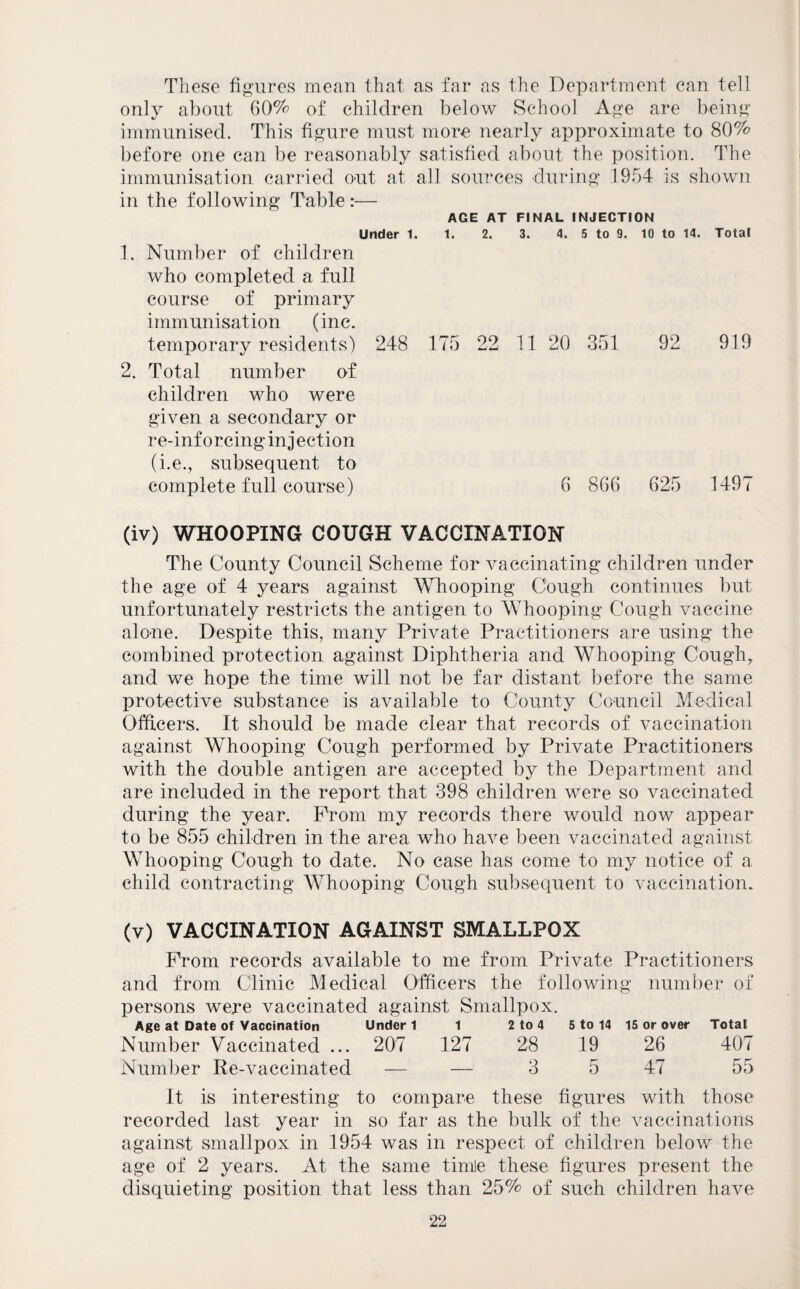 Tliese figures mean that as far as the Department can tell only about 60% of children below School Age are being immunised. This figure must more nearly approximate to 80% before one can be reasonably satisfied about the position. The immunisation carried out at all sources during 1954 is shown in the following Table:— AGE AT FINAL INJECTION Under 1. 1. 2. 3. 4. 5 to 9. 10 to 14. Total 1. Number of children who completed a full course of primary immunisation (inc. temporary residents) 248 175 22 11 20 351 92 919 2. Total number of children who were given a secondary or re-inforcinginjection (i.e., subsequent to complete full course) 6 866 625 1497 (iv) WHOOPING COUGH VACCINATION The County Council Scheme for vaccinating children under the age of 4 years against Whooping Cough continues but unfortunately restricts the antigen to Whooping Cough vaccine alone. Despite this, many Private Practitioners are using the combined protection against Diphtheria and Whooping Cough, and we hope the time will not be far distant before the same protective substance is available to County Council Medical Officers. It should be made clear that records of vaccination against Whooping Cough performed by Private Practitioners with the double antigen are accepted by the Department and are included in the report that 398 children were so vaccinated during the year. Prom my records there would now appear to be 855 children in the area who have been vaccinated against Whooping Cough to date. No case has come to my notice of a child contracting Whooping Cough subsequent to vaccination. (v) VACCINATION AGAINST SMALLPOX Prom records available to me from Private Practitioners and from Clinic Medical Officers the following number of persons were vaccinated against Smallpox. Age at Date of Vaccination Under 1 1 2 to 4 5 to 14 15 or over Total Number Vaccinated ... 207 127 28 19 26 407 Number Re-vaccinated — — 3 5 47 55 It is interesting to compare these figures with those recorded last year in so far as the bulk of the vaccinations against smallpox in 1954 was in respect of children below the age of 2 years. At the same timle these figures present the disquieting position that less than 25% of such children have
