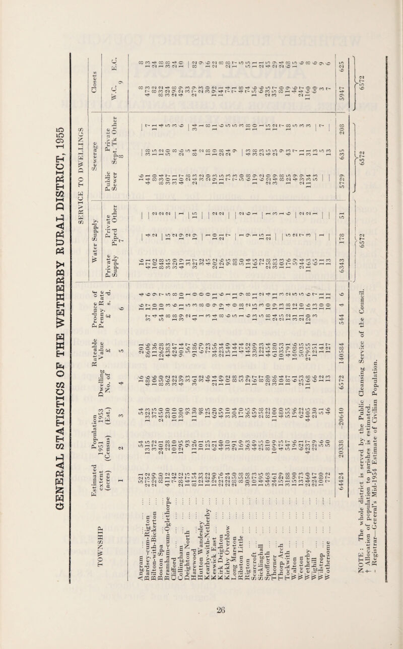 GENERAL STATISTICS OF THE WETHERBY RURAL DISTRICT, 1955 d CT) w sO 4-^ 0) (f) o^ cJ CO r- *- 1 <u (— 1 1 [ j o •w O <74 h-i a; •c H ,-1 h-i K u &®= 1 NO 0) CD Q c/} 3 OJ pLi CD 1 H W U > 0) PS CD 4) tso 1 1 1 1 p< S u 0) 1 > Ph pL,Cfi CO I-H pH iH pH pH pH 0) PS tn 'O o o CO MO I-H lO CO CO o O' On 0 CO (74 10 CO 0 (O CO CO (N 0 nO CO 0 0 r-H i-H i-H pH pH pH ^H pH pH pH pH pH pH pH -0 f ;« l> Tf< CO CO ON 74 I-H CO CO NO LO pH NO CO LO CO LO (71 pH pH 0 CO O 1 CO LO ^H CO pH pH iH (74 74 pH CO (74 (74 PhPh pH 10 o; vO 'sO CO CO Tf* O MO O' CO nO ON Tf< (74 ON CO rf< 0 CO pH nO lO to pH ^H t- a-2 o O CO (N CO I-H MO CO l> 74 lO CO Tf 17- LO 0 74 LO CO LO O' CO CO LO LO (74 CO Csl 'O pH CO <74 o lO ^H NO l> 74 LO pH CO 74 pH CO It- 0 0 O' 71 pH pH LO CO 0<l Tt' On O' CO 71 iH CO pH 'JD 0 LO l> pH 0 CO pH pH 71 PS pH bJD. .P 0 VO vO vO o 04 (74 <On CO I-H (74 O <0 <74 CO CO O' r-- r- 0 NO r- pH CO CO NO (74 CO (74 r-H CO o LO MO 74 CO CO o CO nH 0 CO LO (74 nO CO CO CO 0 CO NO lO nO NO pH pH r- ~ 0 nH CO CO CO CO 74 ^H pH pH (74 CO pH pH 74 r-H LO pH NO c CO lO o o O O CO o CO LO O ON 0 0 LO (O CO (74 0 0 LO M3 (74 GO 0 pH NO 0 LO <N lO CO ^H O On CO O' 74 <74 10 rH 0 IN- M3 LO lO (74 0 CO 10 O' (74 0 CO LO CO CO rf^ (74 o CO pH nO CO CO rH CO (74 CO pH lO pH NO ’Tt' (74 NO O S W (M I-H I-H ^H rH 0 CO <74 1 _ a. O rH 3 UO (N ^H CO o lO CO MO ^H lO ^H 0 0 O' CO O' LO 0 ON 10 M3 ^H ON m3 0 CO ^ o^ fl ^ lO t- o <74 ON ON 74 o <74 (74 pH O' sO NO LO O' l> 0 (74 CO (74 10 LO CO CO CO <74 o <74 I-H ^H nC CO (74 rH CO (74 CO 0 LO fH 0 (74 <74 CO ^ c.> 1—1 CsJ pH r—1 pH 0 o (74 2 5 p .-—V H (/: ^H <M C^ o (74 (74 74 LO CO (74 o NO Tf< 0 CO CO CO 10 CO pH O' CO 0 CO 0 r- 0 <74 Tf< <« lO a^ CO l> to CO 74 <0 t- 74 LO LO 10 47- O' 0 0 (71 CO ON IT- NO T*< CO l> (74 c -H 5 ^ lO r- CvJ CO C- CO 1-H (74 (74 74 74 CO CO 0 0 LO lO CO 74 0 7- Tf' Cs| •rf’ 74 CO ^H nH (74 (71 (71 CO pH LO (N ^H CO pH pH (74 (74 pH Tf- NO . d a o pP 4-' 33 3c Ut Vn 0^ CA Or 03 pO CLi ffi bJj s 1 Ji • PS o 1 a 33 4H OP z 1 H rH 0 s 3 fl <V c h- ) Angram Bardsey-cui Bilton-with' Boston Spa Bramham-c Clifford Collingham Deighton N Harewood CO a o ■H P w Kearby-wit ^ .-H H S Q C 33 ? V yj “33d « .r. .« 0 hJ H H d 0 tft £ Rigton Scarcroft .. Sicklinghall Spofforth .. Thorner Thorp Arch Tockw'ith .. Walton Weeton Wetherby Wighill Wilstrop W’othersom NOTE : The whole district is served by the Public Cleansing Service of the Council. 6572 6572 6572 f Allocation of population to parishes is estimated. - Registrar—General’s Mid-1954 Estimate of Civilian Population.