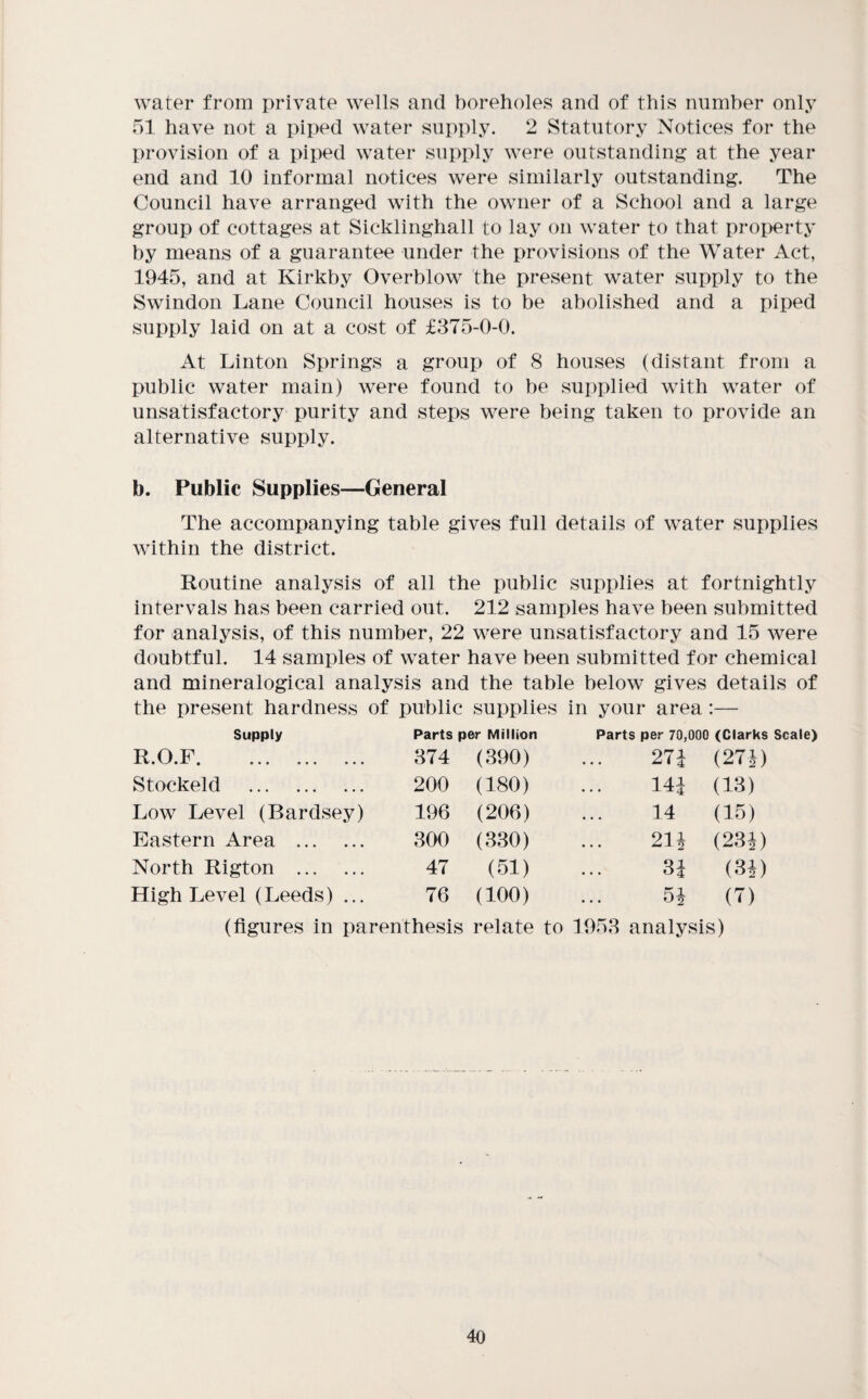 water from private wells and boreholes and of this number only ni have not a piped water supply. 2 Statutory Notices for the provision of a pii)ed water supply were outstanding at the year end and 10 informal notices were similarly outstanding. The Council have arranged with the owner of a School and a large group of cottages at Sicklinghall to lay on water to that property by means of a guarantee under the provisions of the Water Act, 1945, and at Kirkby Overblow the present water supply to the Swindon Lane Council houses is to be abolished and a piped supply laid on at a cost of £375-0-0. At Linton Springs a group of 8 houses (distant from a public water main) were found to be supplied with water of unsatisfactory purity and steps were being taken to provide an alternative supply. b. Public Supplies—General The accompanying table gives full details of water supplies within the district. Routine analysis of all the public supplies at fortnightly intervals has been carried out. 212 samples have been submitted for analysis, of this number, 22 were unsatisfactory and 15 were doubtful. 14 samples of water have been submitted for chemical and mineralogical analysis and the table below gives details of the present hardness of public supplies in your area :— Supply Parts per Million Parts per 70,000 (Clarks Scale) R.O.F. Stockeld . Low Level (Bardsey) Eastern Area . North Rigton . High Level (Leeds) ... 874 (390) 200 (180) 196 (206) 300 (330) 47 (51) 76 (100) 27i (27J) IH (13) 14 (15) 2U (23i) 3£ (34) 54 (7) (figures in parenthesis relate to 1953 analysis)